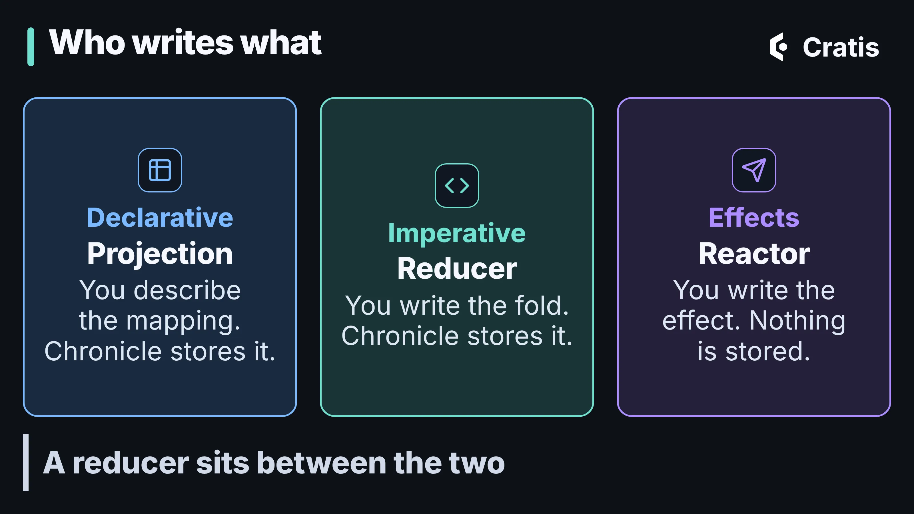 A diagram titled Who writes what. Three cards side by side. Projection, declarative: you describe the mapping, Chronicle stores it. Reducer, imperative: you write the fold, Chronicle stores it. Reactor, effects: you write the effect, nothing is stored. A line underneath reads: A reducer sits between the two.