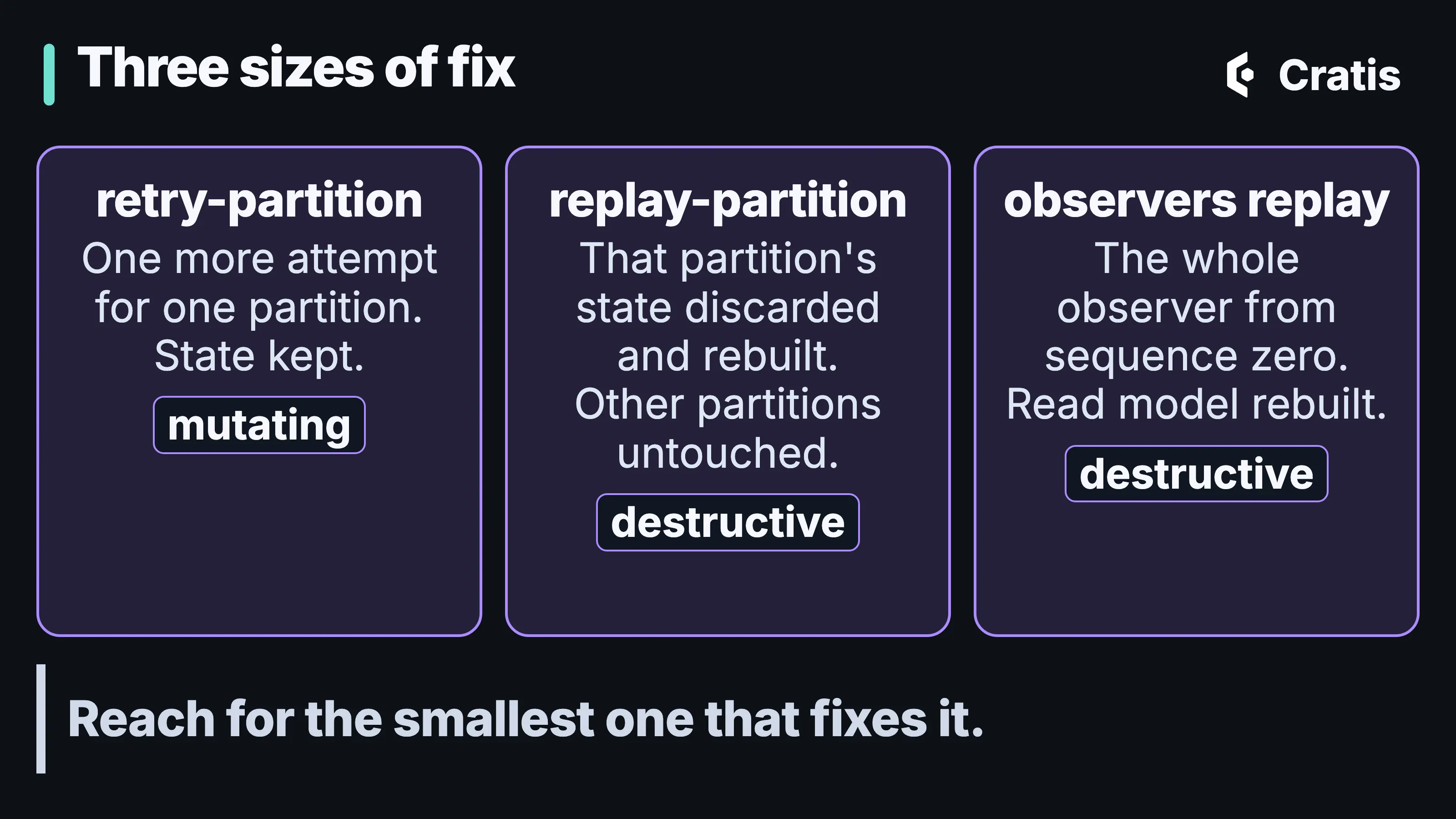 A diagram titled Three sizes of fix, three cards from smallest to largest. retry-partition: one more attempt for one partition; state kept; tagged mutating. replay-partition: that partition’s state discarded and rebuilt; other partitions untouched; tagged destructive. observers replay: the whole observer from sequence zero; read model rebuilt; tagged destructive. A band along the bottom reads: Reach for the smallest one that fixes it.