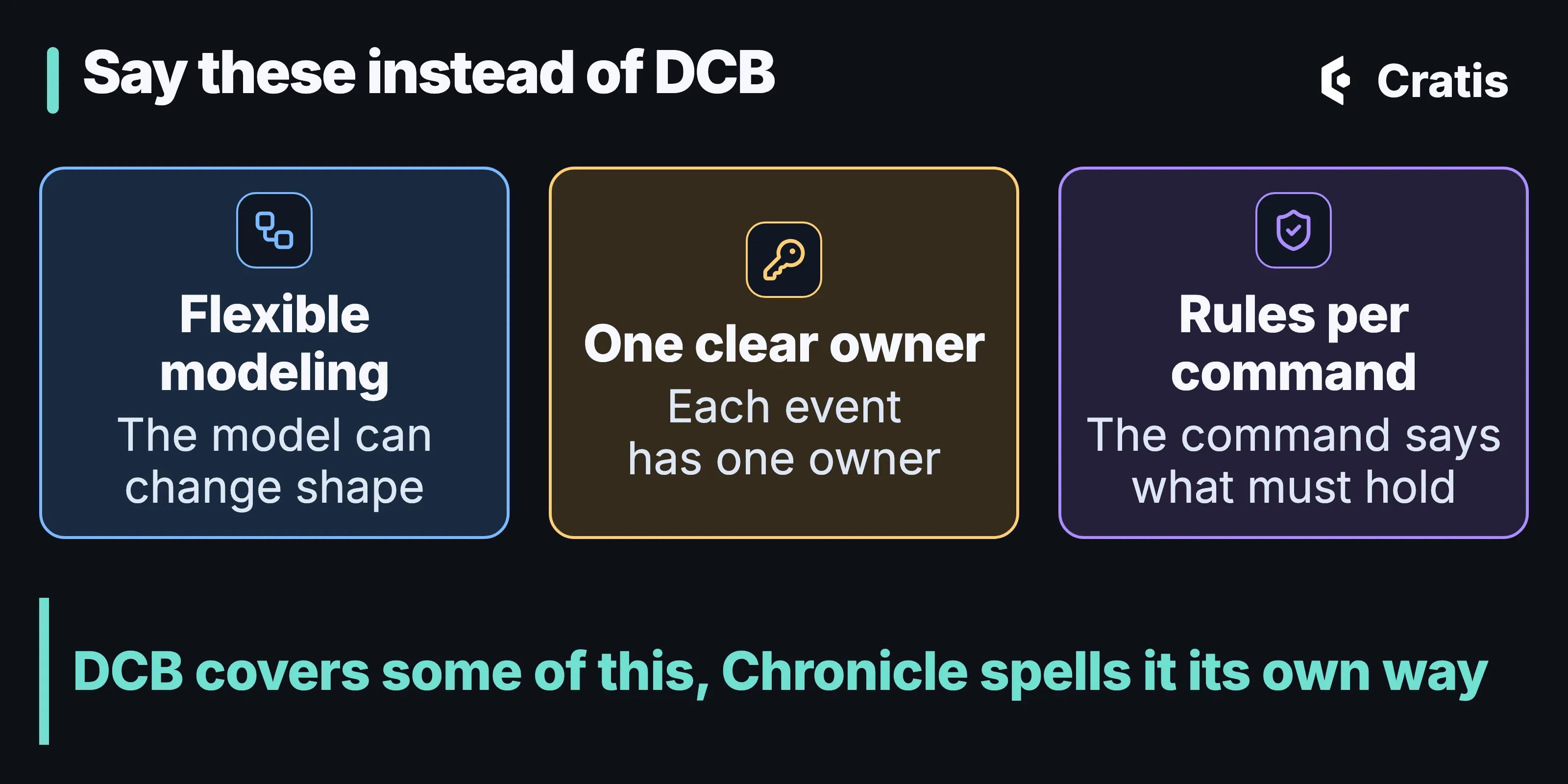 A diagram titled Say these instead of DCB. Three cards: Flexible modeling, the model can change shape; One clear owner, each event has one owner; Rules per command, the command states what must hold. A line underneath reads: DCB covers some of this. Chronicle spells it its own way.