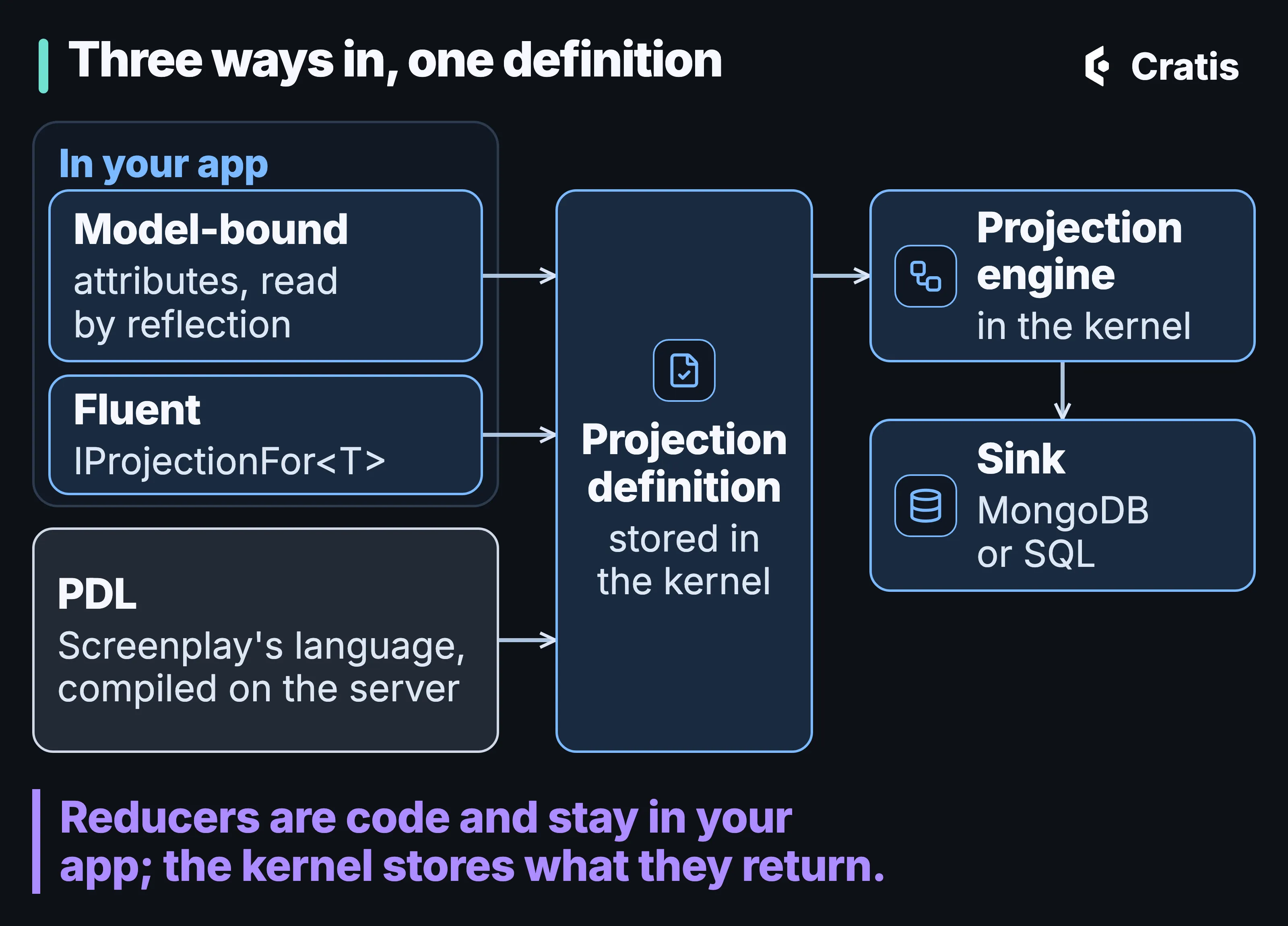 A diagram titled Three ways in, one definition. On the left, a group labeled In your app holds two rows: Model-bound, attributes read by reflection; and Fluent, IProjectionFor. Below the group sits a third row: PDL, Screenplay’s language, compiled on the server. Arrows from all three converge on a tall card in the middle: Projection definition, stored in the kernel. An arrow leads right to Projection engine, in the kernel, and from there down to Sink, MongoDB or SQL. A line underneath reads: Reducers are code and stay in your app; the kernel stores what they return.