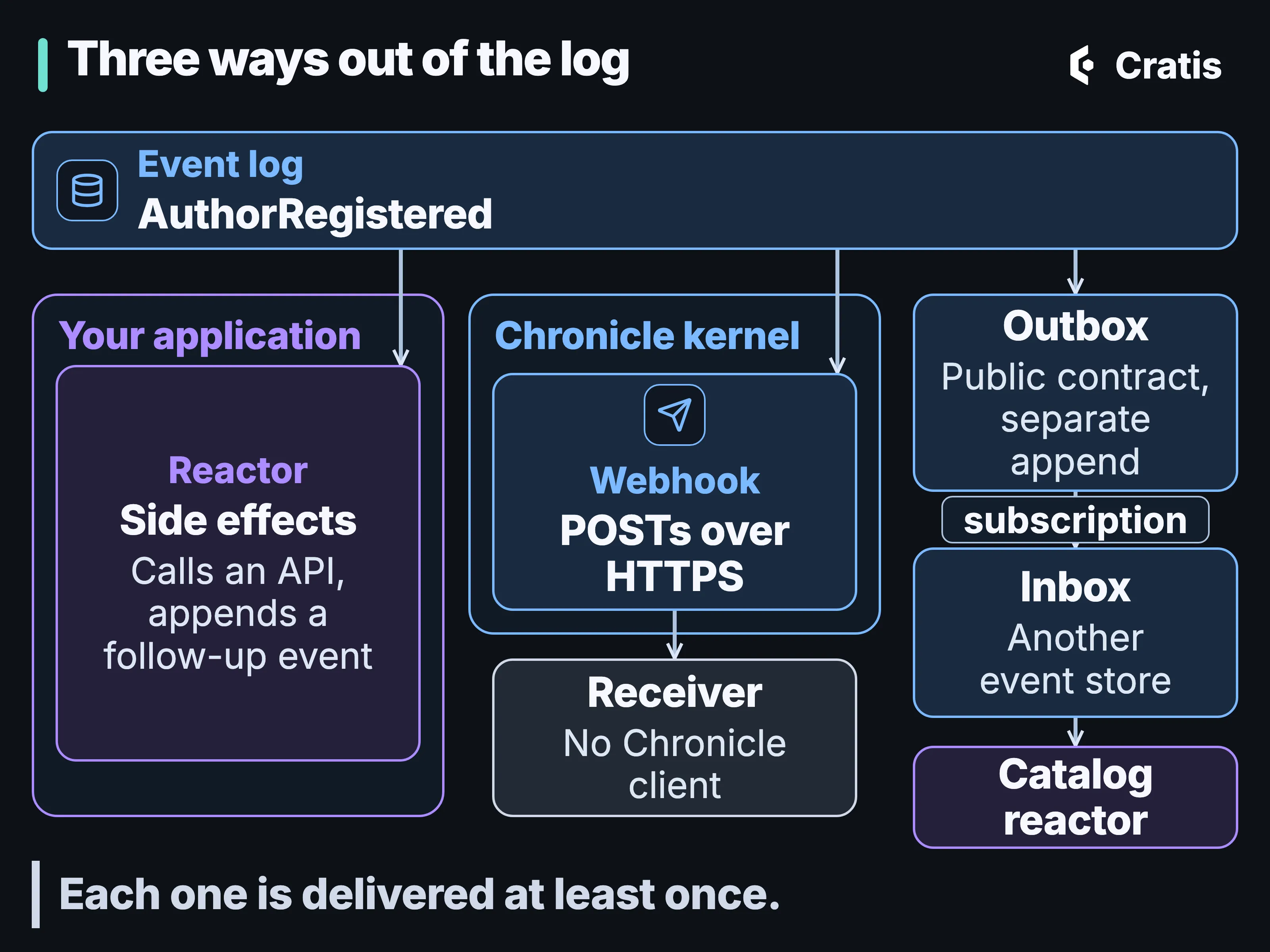 A diagram titled Three ways out of the log. An event log card holding AuthorRegistered runs across the top, with an arrow down into each of three columns. Left, inside a frame labeled Your application: a reactor card for side effects, which calls an API and appends a follow-up event. Middle, inside a frame labeled Chronicle kernel: a webhook card that POSTs over HTTPS, with an arrow down to a receiver card outside the frame, labeled no Chronicle client. Right: an outbox card, public contract, separate append, then an arrow labeled subscription to an inbox card in another event store, then a Catalog reactor. A band along the bottom reads: each one is delivered at least once.