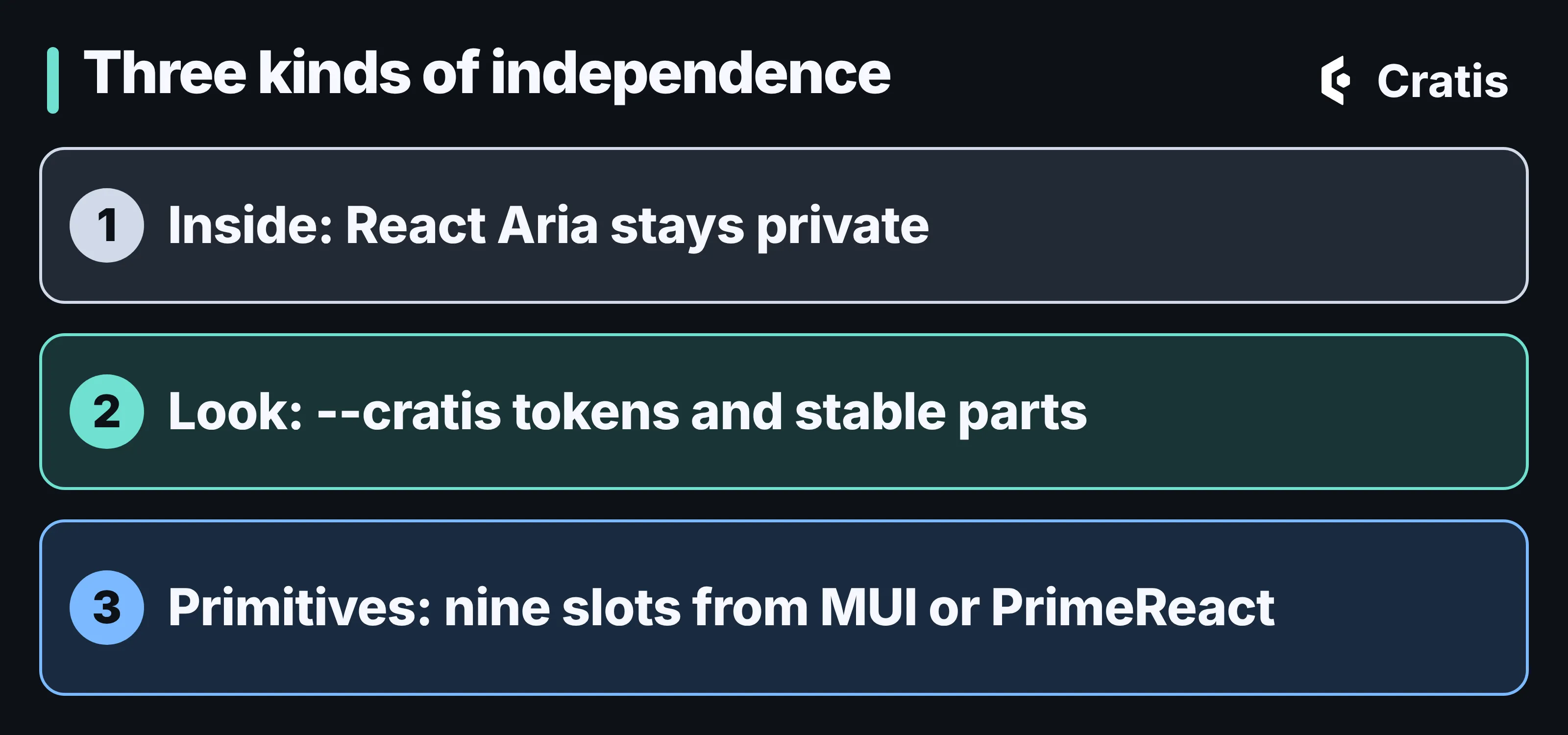 A diagram titled Three kinds of independence. Three rows. One: inside, React Aria stays private. Two: look, –cratis tokens and stable parts. Three: primitives, nine slots from MUI or PrimeReact.