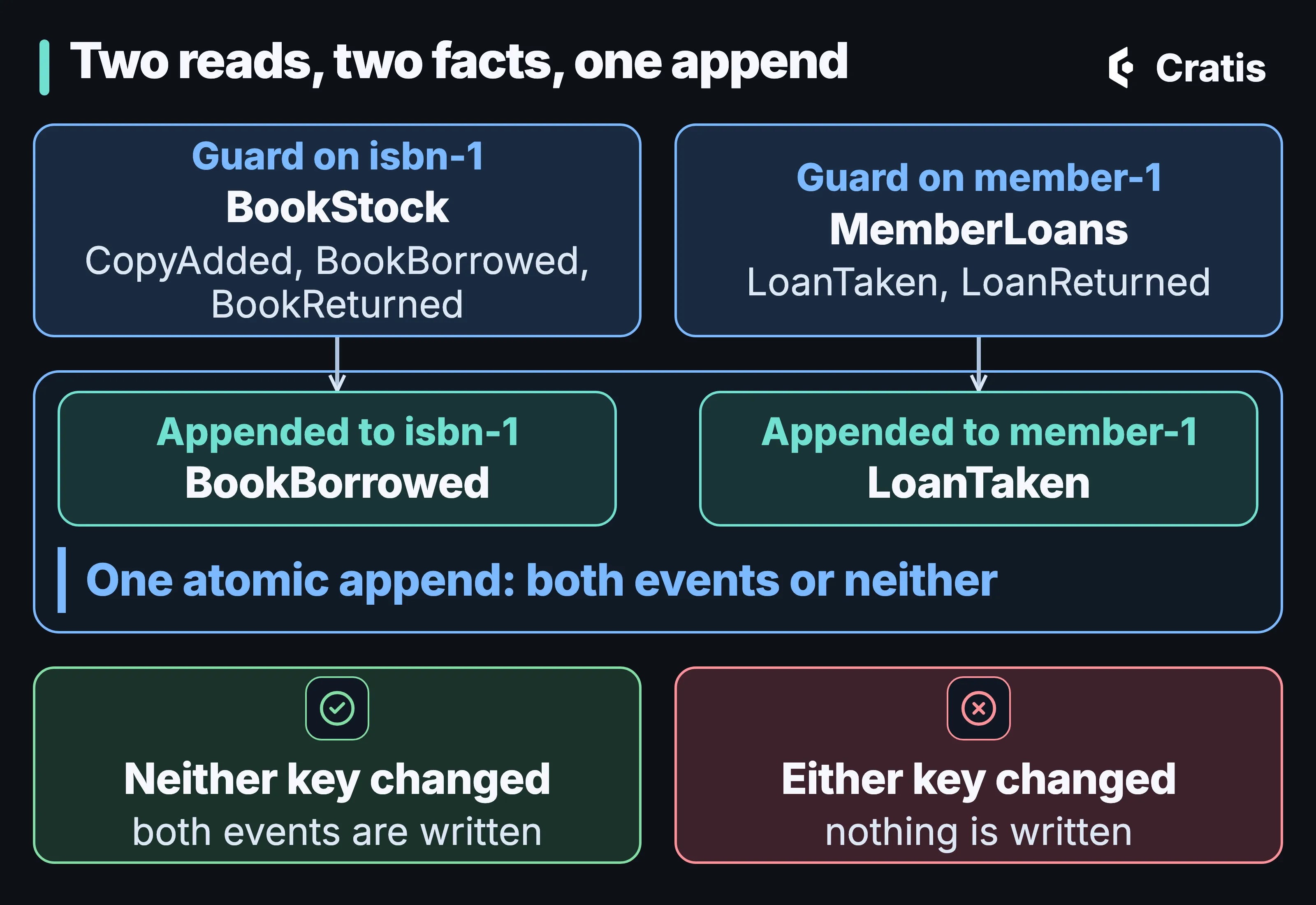 Two guard cards at the top: on isbn-1 for BookStock with CopyAdded, BookBorrowed and BookReturned, and on member-1 for MemberLoans with LoanTaken and LoanReturned. Each points down to the event appended to that key, BookBorrowed to isbn-1 and LoanTaken to member-1, inside one box labelled one atomic append, both events or neither. Below, a green card reads neither key changed, both events are written, and a red card reads either key changed, nothing is written.