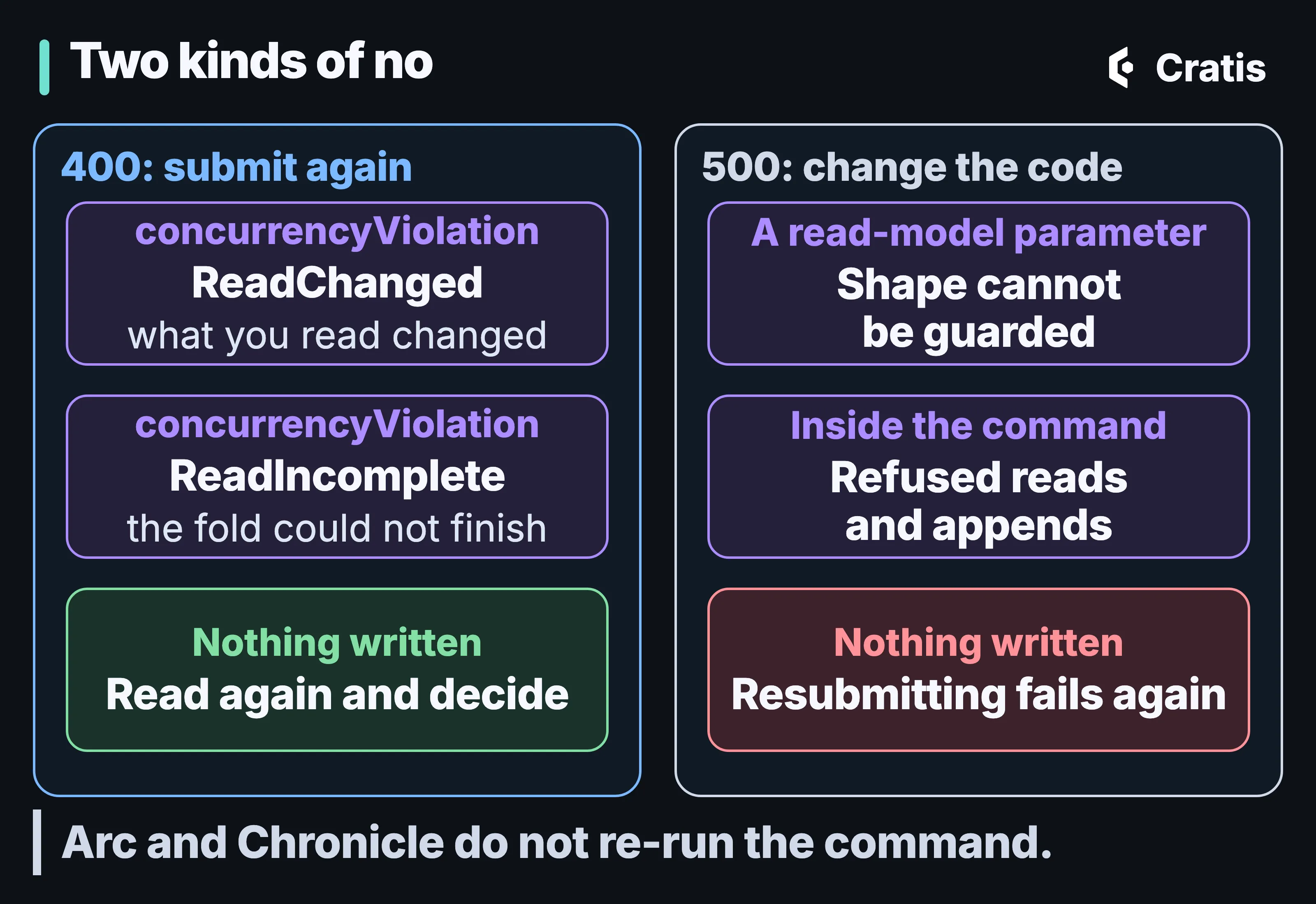 A diagram titled Two kinds of no, in two frames. The left frame, 400: submit again, has two cards with the reason concurrencyViolation: ReadChanged, what you read changed, and ReadIncomplete, the fold could not finish. Below them a green card reads Nothing written, read again and decide. The right frame, 500: change the code, has two cards: A read-model parameter, shape cannot be guarded, and Inside the command, refused reads and appends. Below them a red card reads Nothing written, resubmitting fails again. A band reads Arc and Chronicle do not re-run the command.