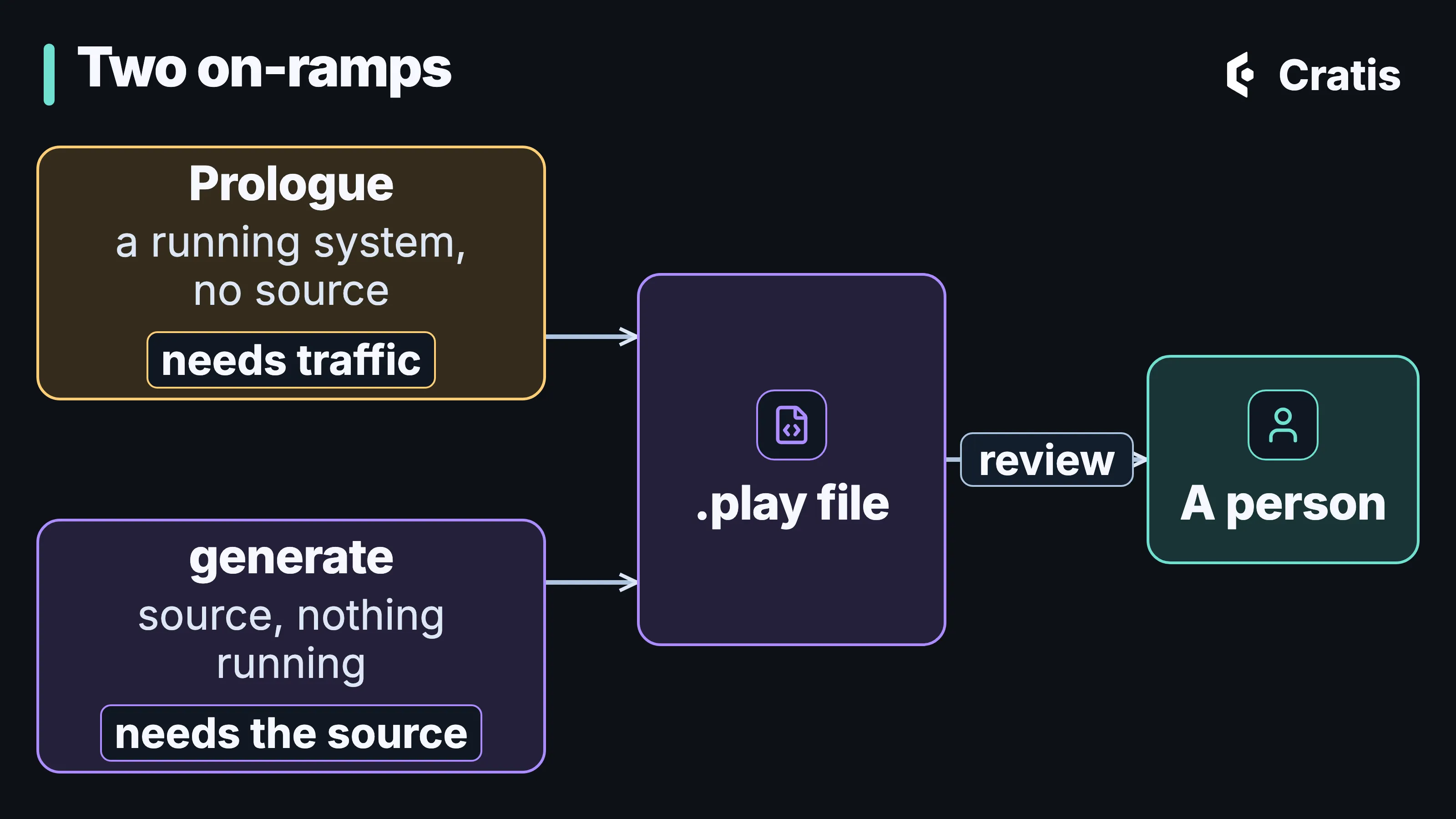 A diagram titled Two on-ramps. Two arrows lead into one .play file. The upper one comes from Prologue: a running system, no source, with the cost needs traffic. The lower one comes from generate: source, nothing running, with the cost needs the source. From the .play file, an arrow labeled review leads to a person.