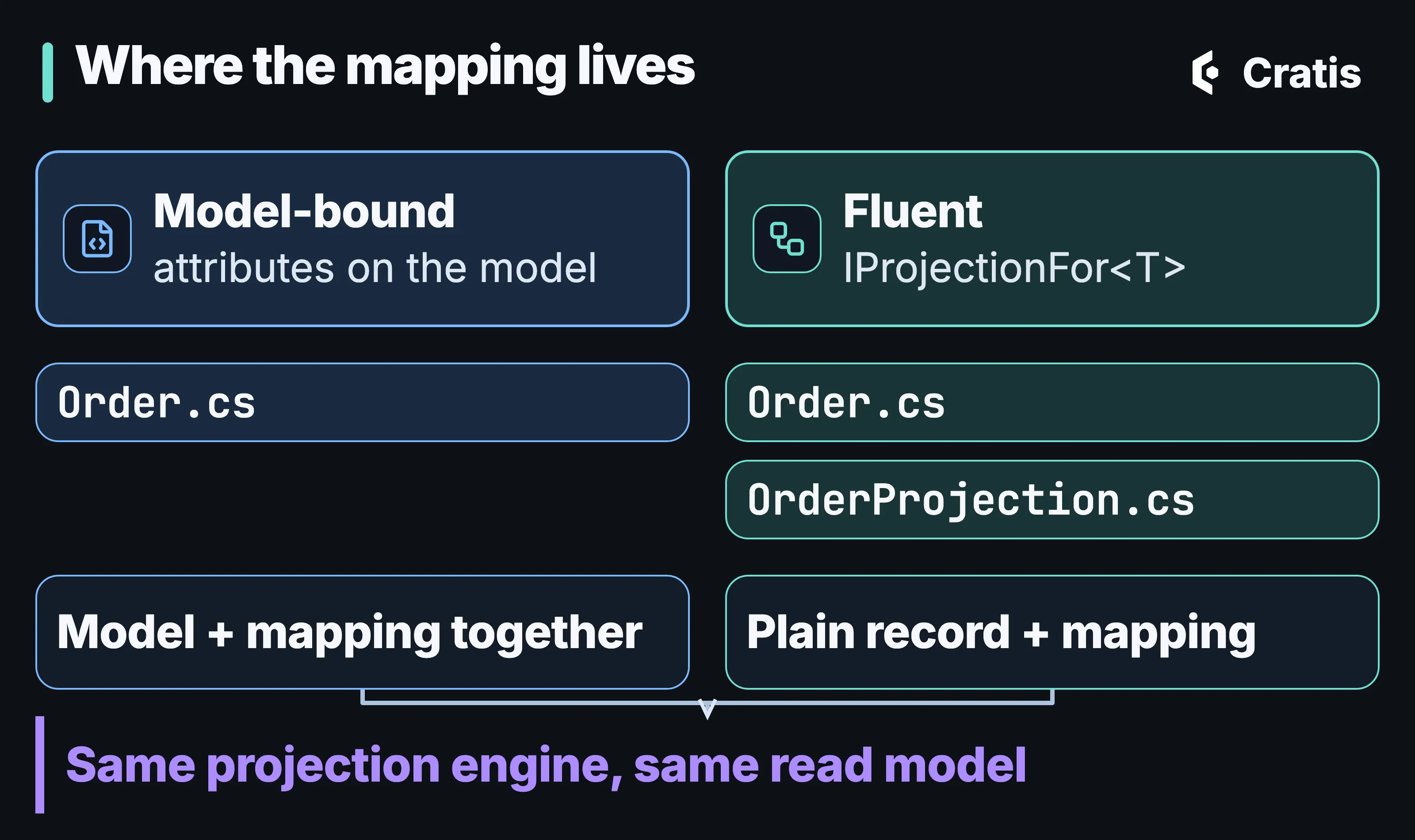 A diagram titled Where the mapping lives. Two columns. Model-bound, attributes on the model, is one file, Order.cs, labeled Model plus mapping together. Fluent, IProjectionFor of T, is two files, Order.cs and OrderProjection.cs, labeled Plain record plus mapping. Both columns point to a band that reads Same projection engine, same read model.