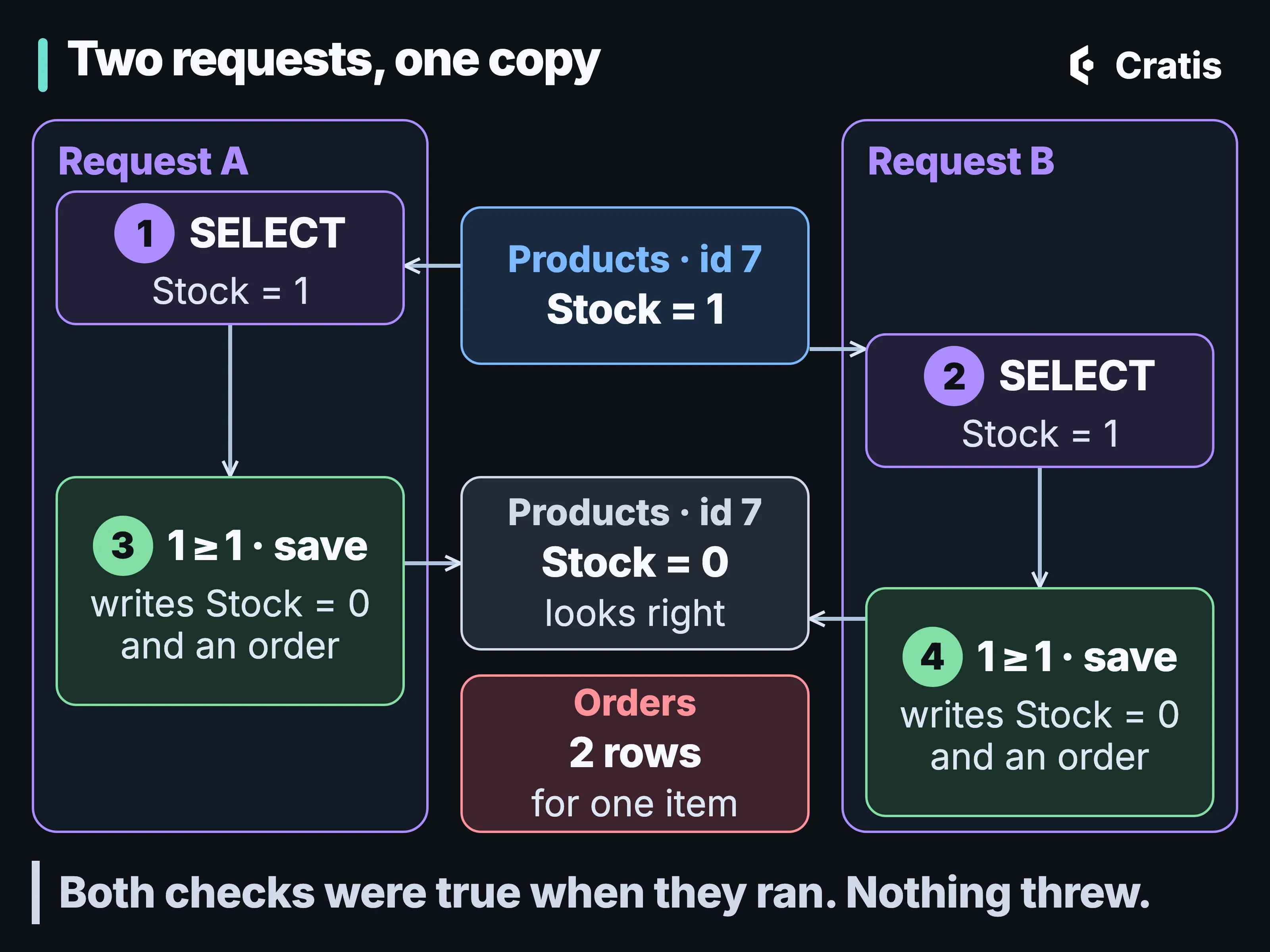 Two request lanes against one Products row with Stock 1. Both lanes read Stock 1, both pass the check, and both save. The row ends at Stock 0 and the Orders table has two rows for one item.