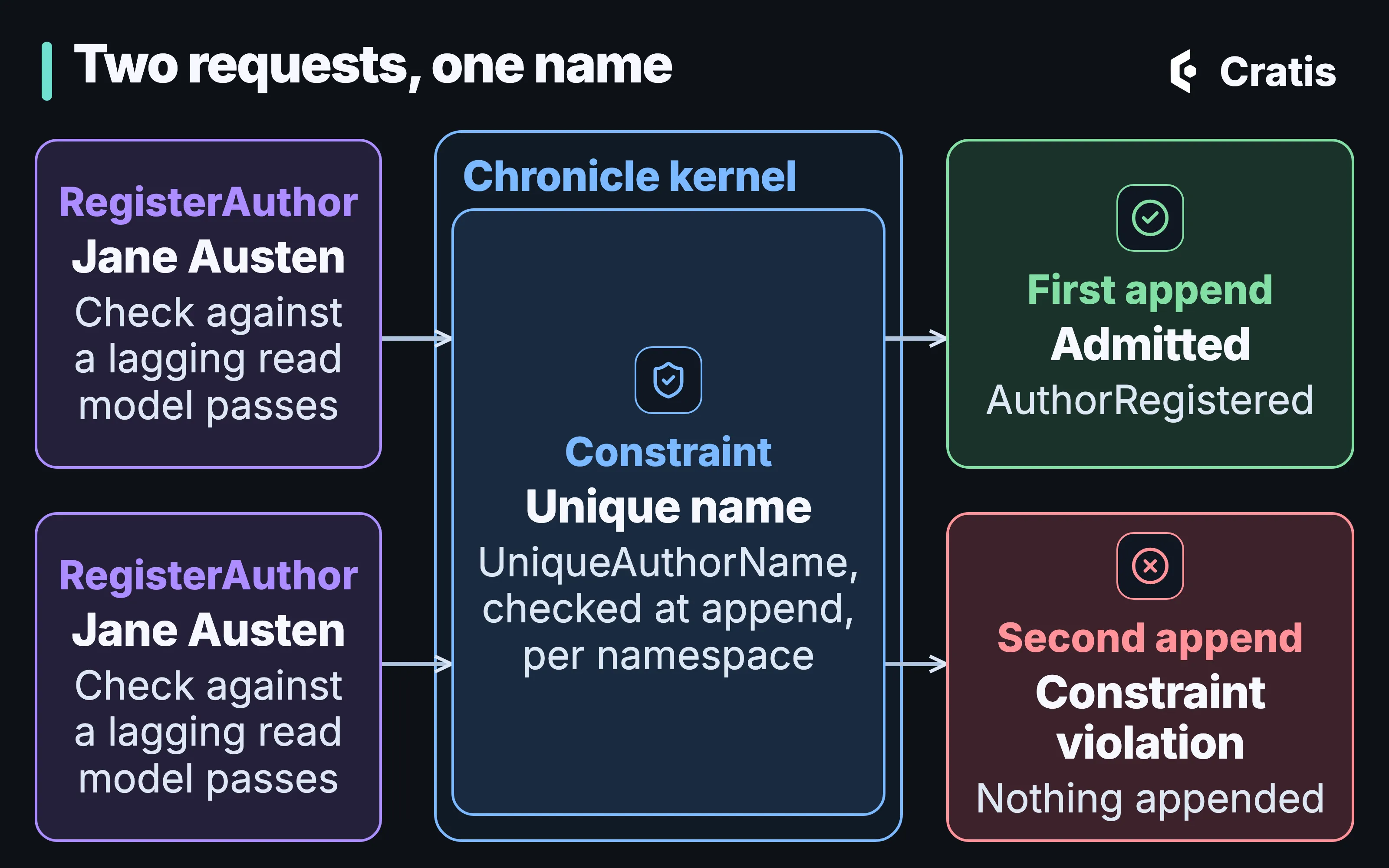 A diagram titled Two requests, one name. Two RegisterAuthor cards for Jane Austen, each noting that a check against a lagging read model passes. Both arrows lead into a frame labeled Chronicle kernel, to one constraint card: unique name, UniqueAuthorName, checked at append, per namespace. From the constraint, the first append goes to a green card, admitted, AuthorRegistered, and the second to a red card, constraint violation, nothing appended.