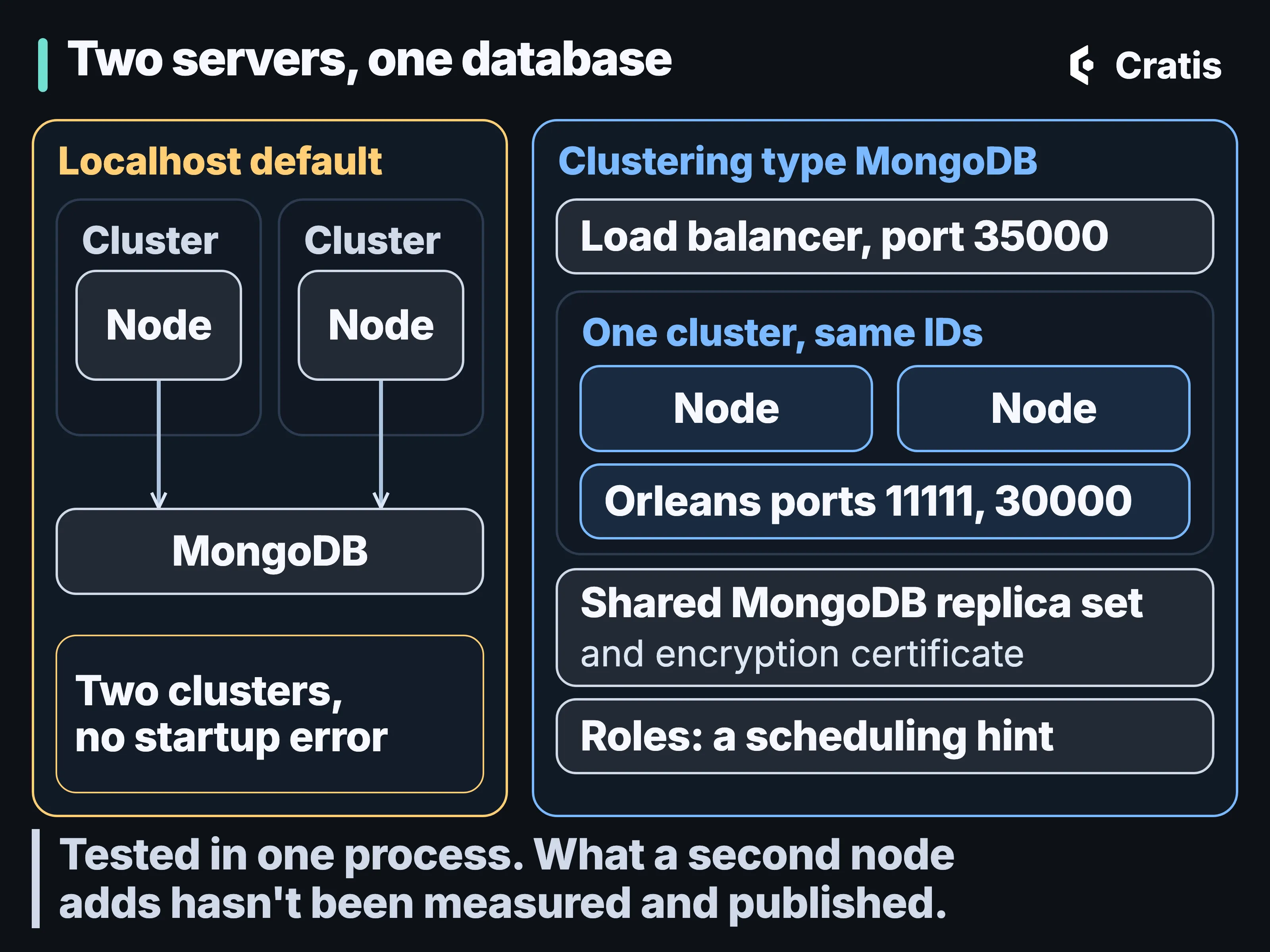 A diagram titled Two servers, one database, two panels. Left panel, Localhost default: two nodes, each inside its own cluster, both with arrows to one MongoDB, and a note reading two clusters, no startup error. Right panel, Clustering type MongoDB: a load balancer on port 35000; one cluster with the same IDs, holding two nodes and Orleans ports 11111 and 30000; a shared MongoDB replica set and encryption certificate; and a row reading roles: a scheduling hint. A band underneath reads: Tested in one process. What a second node adds hasn’t been measured and published.