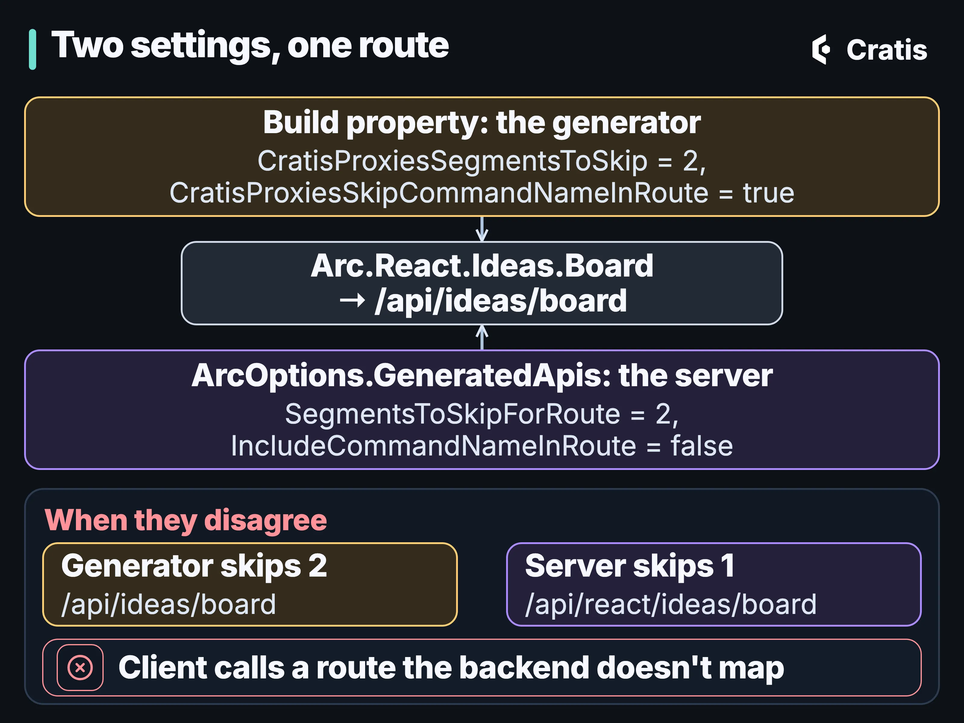 A diagram titled Two settings, one route. At the top, the build property for the generator: CratisProxiesSegmentsToSkip = 2 and CratisProxiesSkipCommandNameInRoute = true. Lower down, ArcOptions.GeneratedApis for the server: SegmentsToSkipForRoute = 2 and IncludeCommandNameInRoute = false. Both point to one rewrite between them: the namespace Arc.React.Ideas.Board becomes /api/ideas/board. Below, a panel headed When they disagree: the generator skips 2 and gets /api/ideas/board, the server skips 1 and gets /api/react/ideas/board, and a red cross marks that the client calls a route the backend doesn’t map.