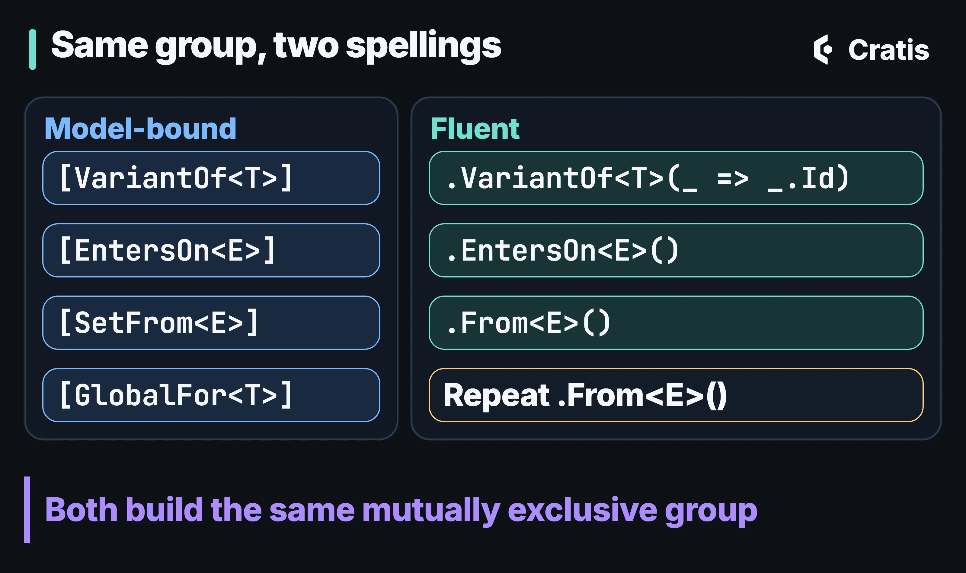 A diagram titled Same group, two spellings. Model-bound column: VariantOf of T, EntersOn of E, SetFrom of E, GlobalFor of T. Fluent column: .VariantOf of T with a key lambda, .EntersOn of E, .From of E, and Repeat .From of E on each variant for the one that has no equivalent. A band reads Both build the same mutually exclusive group.