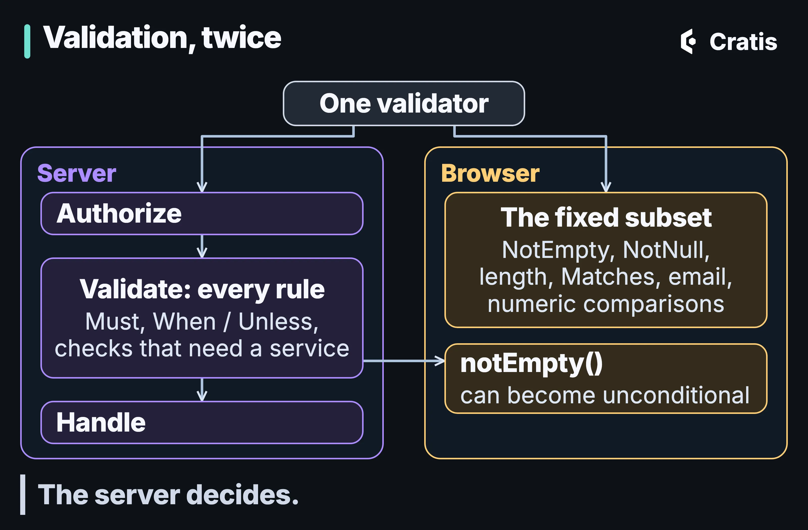 A diagram titled Validation, twice. A shared node at the top, One validator, has an arrow into each side. On the left, the server: Authorize, then Validate: every rule, including Must, When / Unless and checks that need a service, then Handle. On the right, the browser: the fixed subset of NotEmpty, NotNull, length, Matches, email and numeric comparisons, and a notEmpty() rule marked can become unconditional, with an arrow into it from the server’s validate step. A band at the bottom reads The server decides.