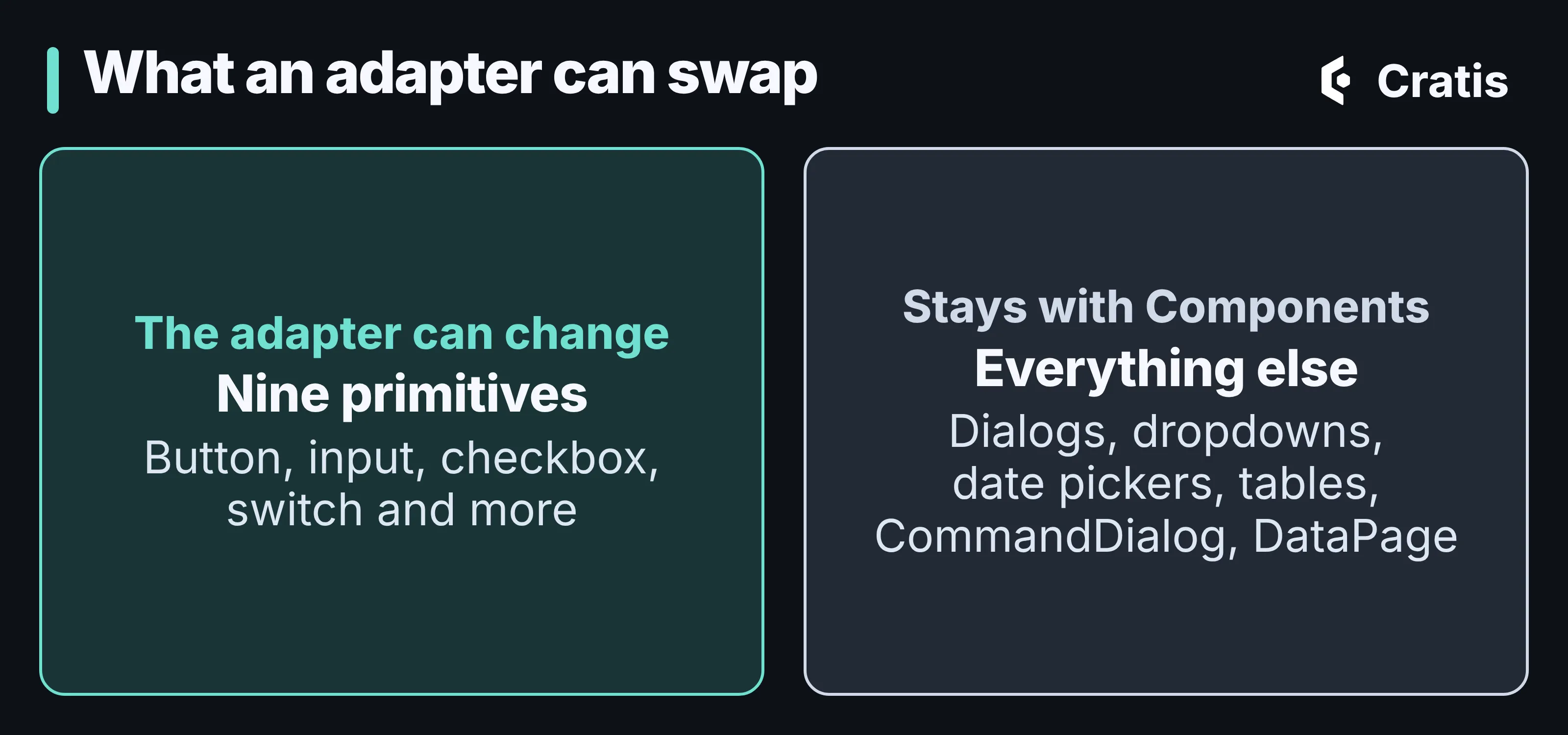 A diagram titled What an adapter can swap. On the left: the adapter can change nine primitives, such as button, input, checkbox and switch. On the right: stays with Components, everything else, including dialogs, dropdowns, date pickers, tables, CommandDialog and DataPage.