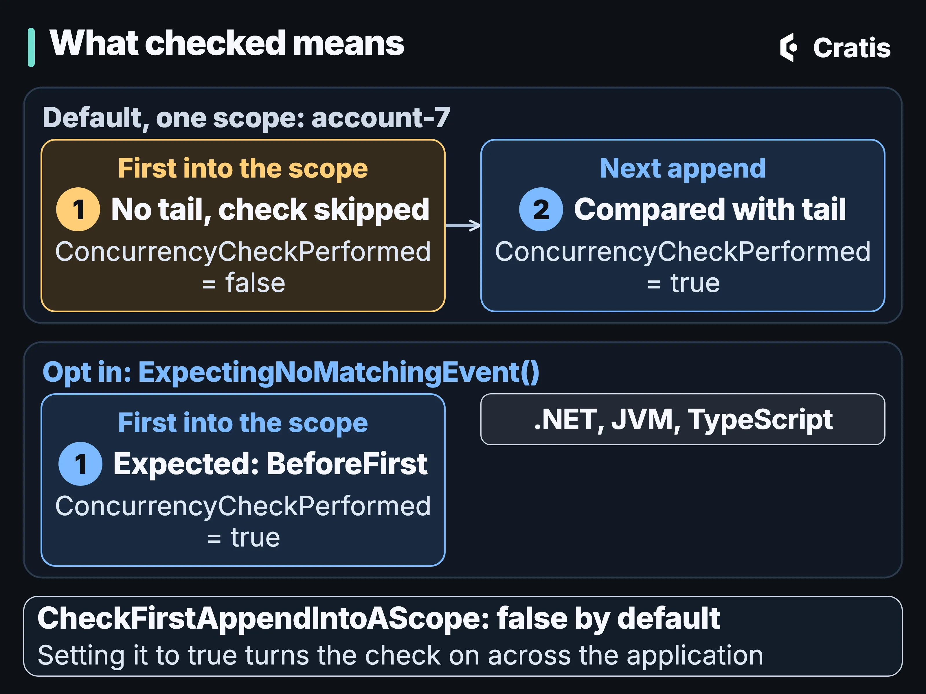 A diagram titled What checked means. A frame labeled Default, one scope: account-7 holds two numbered cards joined by an arrow. 1, first into the scope, in amber: no tail, check skipped, ConcurrencyCheckPerformed = false. 2, next append: compared with tail, ConcurrencyCheckPerformed = true. A second frame, labeled Opt in: ExpectingNoMatchingEvent(), holds card 1 again, first into the scope: expected BeforeFirst, ConcurrencyCheckPerformed = true, next to a chip reading .NET, JVM, TypeScript. A note at the bottom reads: CheckFirstAppendIntoAScope: false by default. Setting it to true turns the check on across the application.