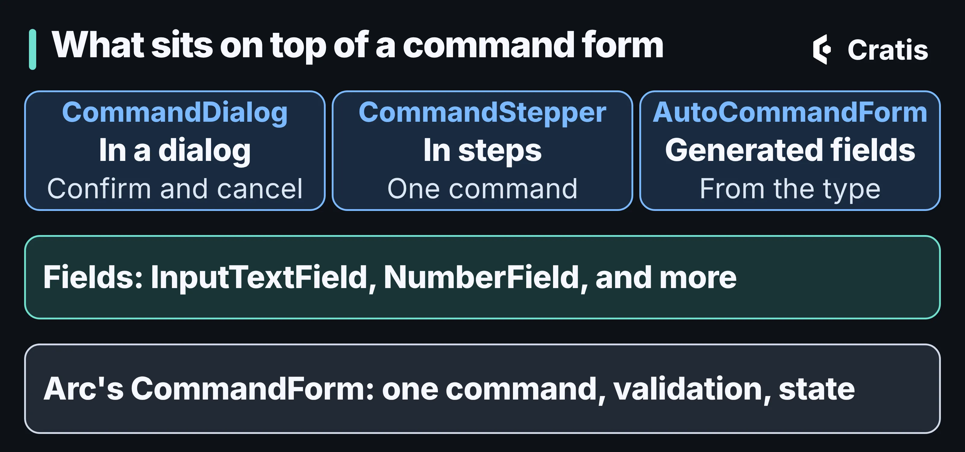A diagram titled What sits on top of a command form. Three cards on top: CommandDialog, in a dialog, confirm and cancel; CommandStepper, in steps, one command; AutoCommandForm, generated fields from the type. Below them a row reads: fields, InputTextField, NumberField and more. At the bottom a row reads: Arc’s CommandForm, one command, validation, state.