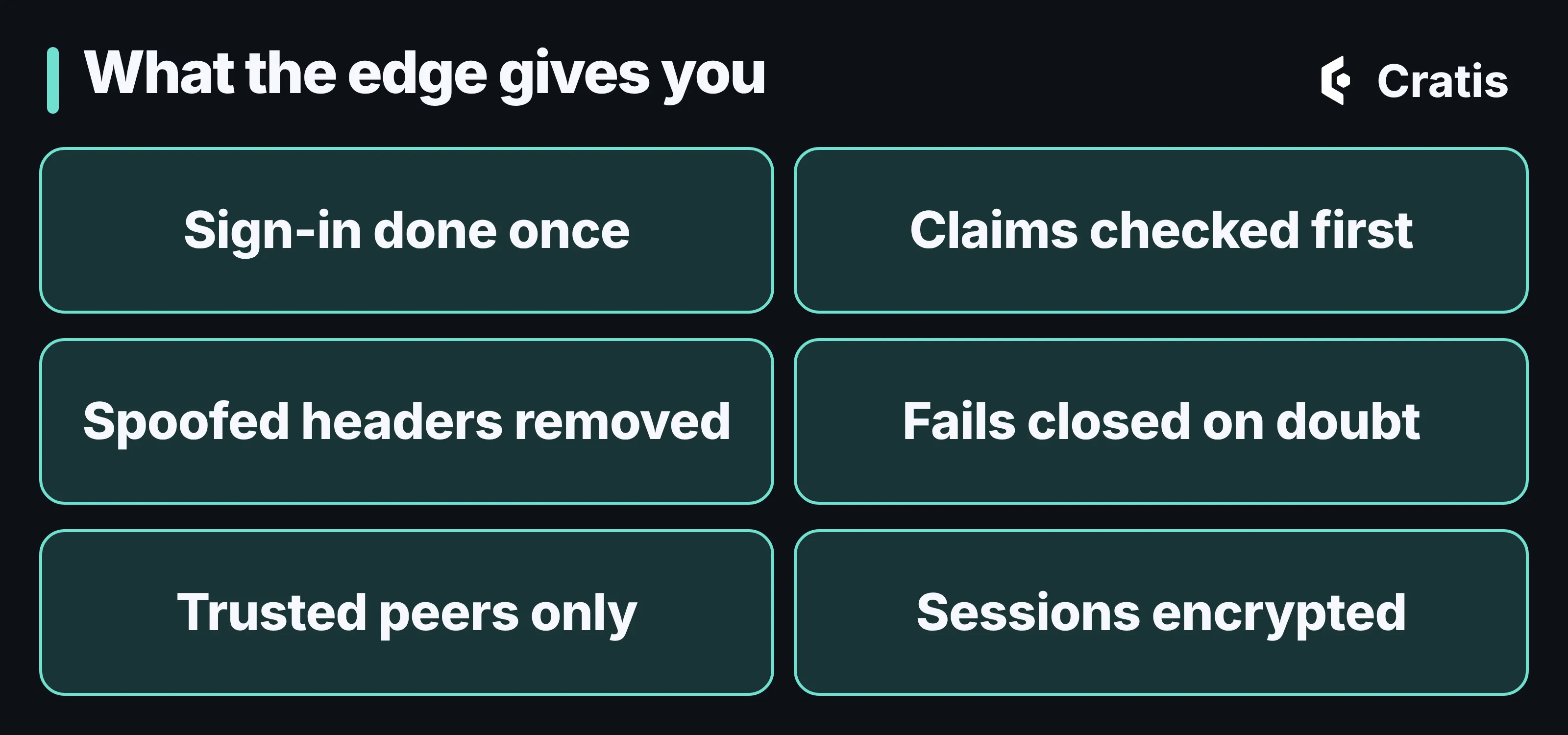 A diagram titled What the edge gives you. Six cards: sign-in done once, claims checked first, spoofed headers removed, fails closed on doubt, trusted peers only, and sessions encrypted.