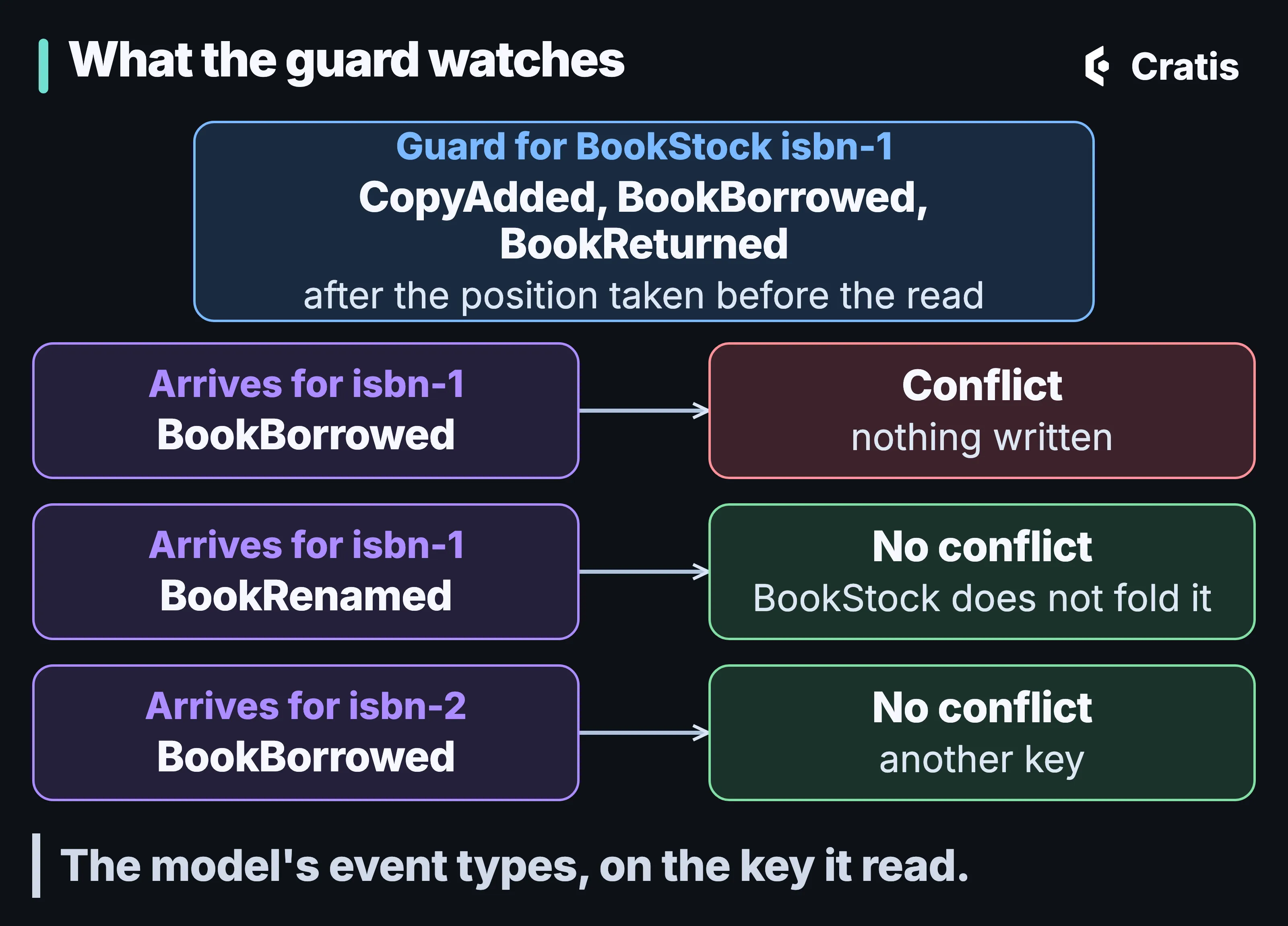 A diagram titled What the guard watches. At the top, a card labeled Guard for BookStock isbn-1 lists CopyAdded, BookBorrowed and BookReturned, after the position taken before the read. Below, three events each point to a result. BookBorrowed arriving for isbn-1: conflict, nothing written. BookRenamed arriving for isbn-1: no conflict, BookStock does not fold it. BookBorrowed arriving for isbn-2: no conflict, another key. A band reads The model’s event types, on the key it read.