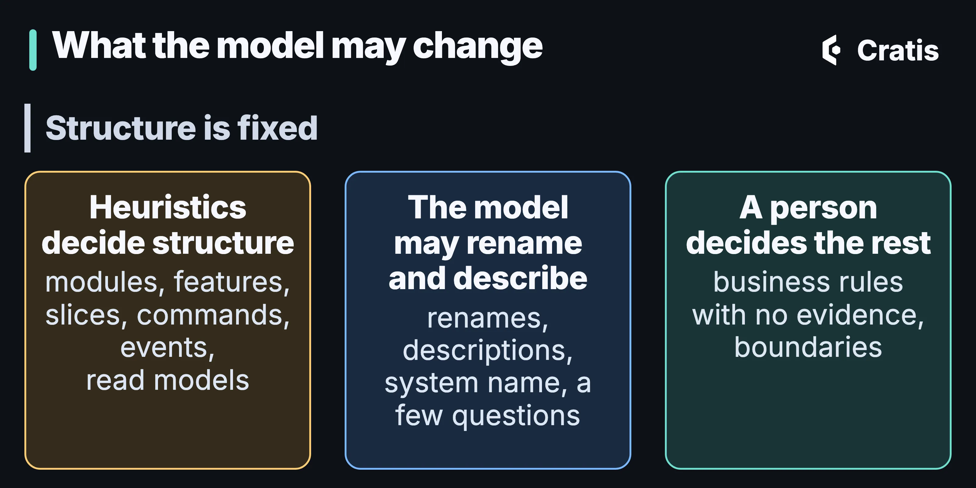 A diagram titled What the model may change, three columns under a label that reads structure is fixed. Heuristics decide structure: modules, features, slices, commands, events, read models. The model may rename and describe: renames, descriptions, system name, a few questions. A person decides the rest: business rules with no evidence, boundaries.