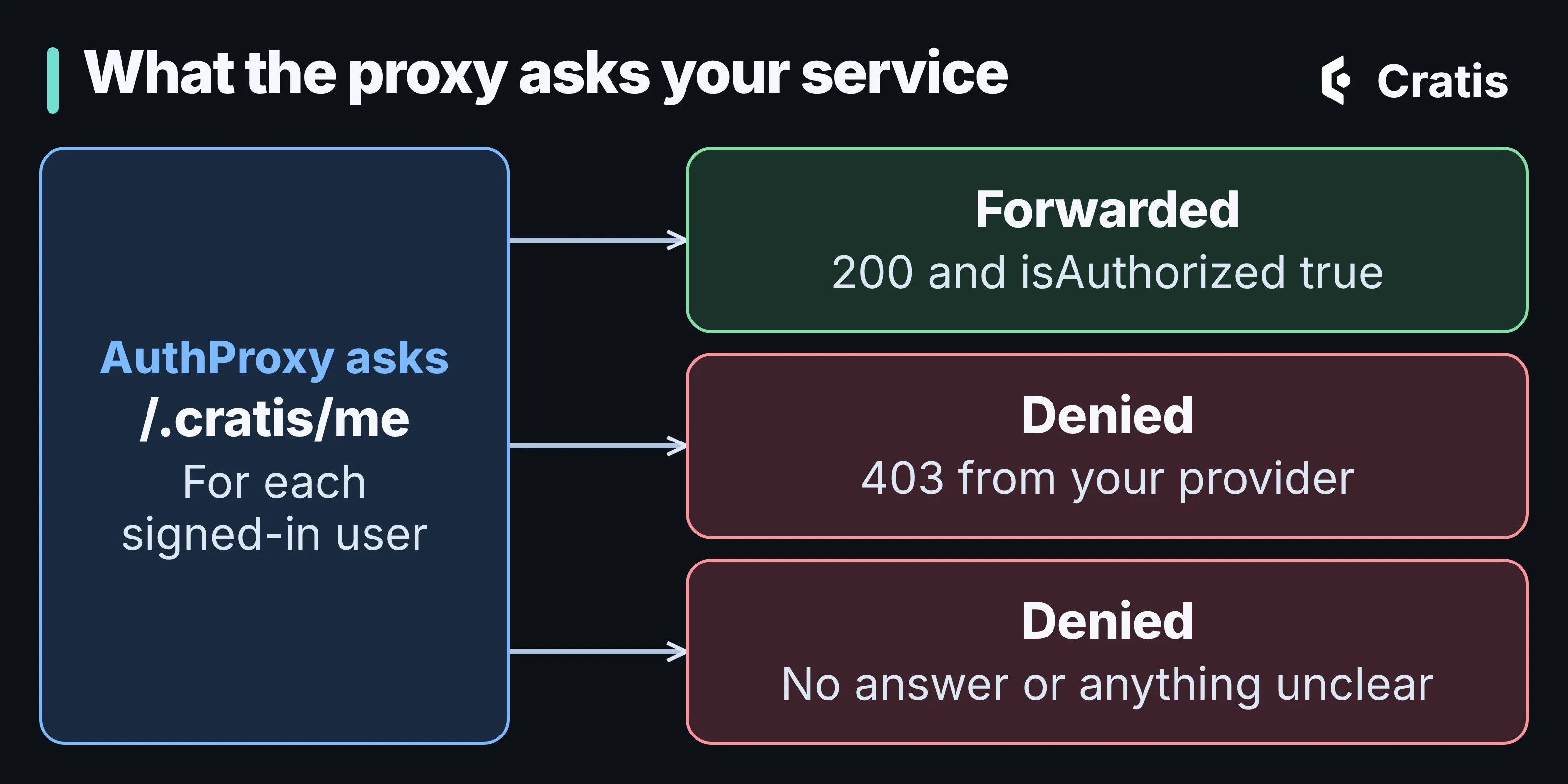 A diagram titled What the proxy asks your service. AuthProxy asks /.cratis/me for each signed-in user. A 200 response with isAuthorized true is forwarded. A 403 from your provider is denied. No answer, or anything unclear, is denied.