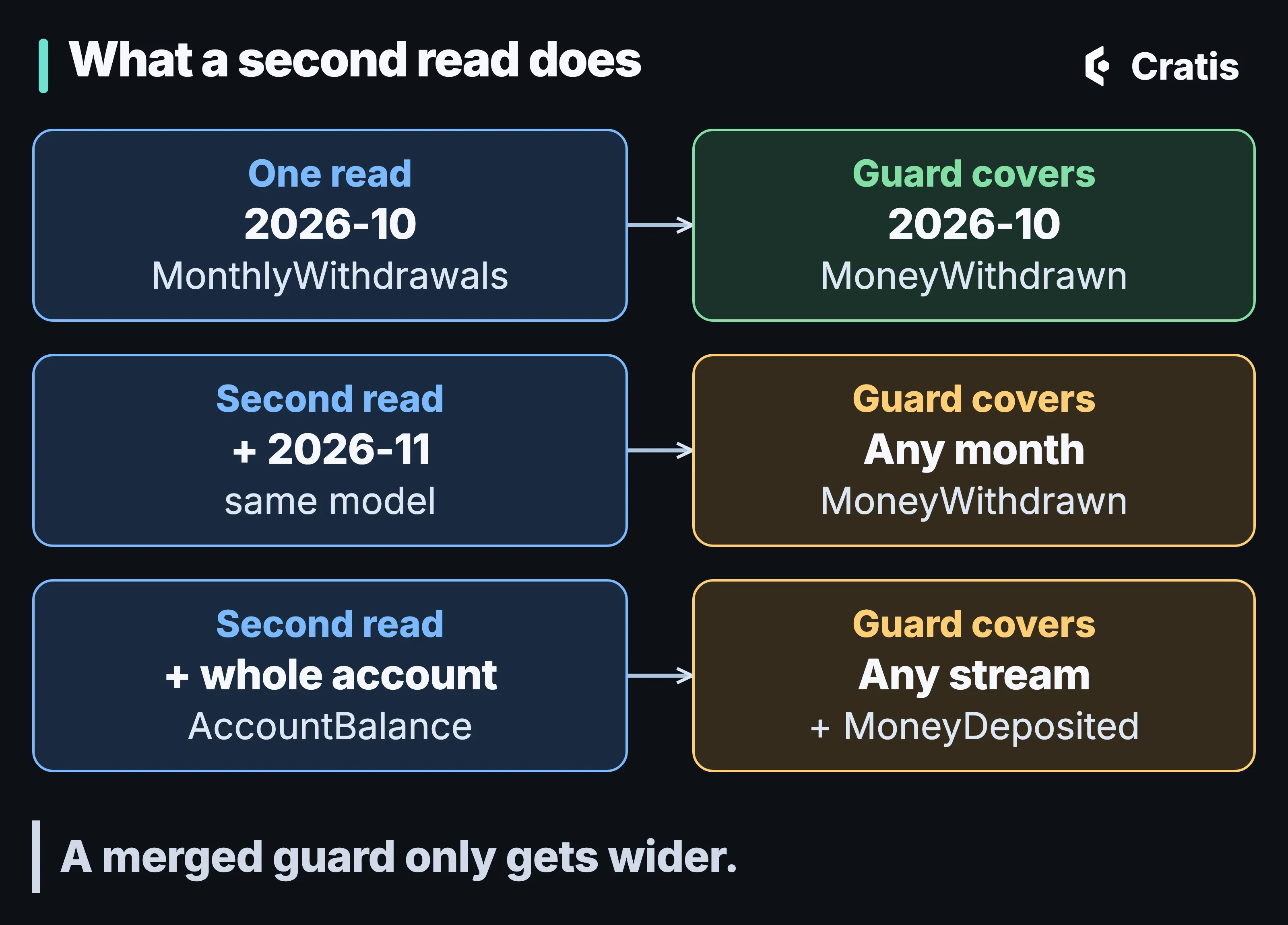 A diagram titled What a second read does, in three rows. One read of MonthlyWithdrawals for 2026-10 gives a guard covering 2026-10, MoneyWithdrawn. A second read of the same model for 2026-11 gives a guard covering any month, MoneyWithdrawn. A second read of the whole account, AccountBalance, gives a guard covering any stream, with MoneyDeposited added. A band underneath reads A merged guard only gets wider.