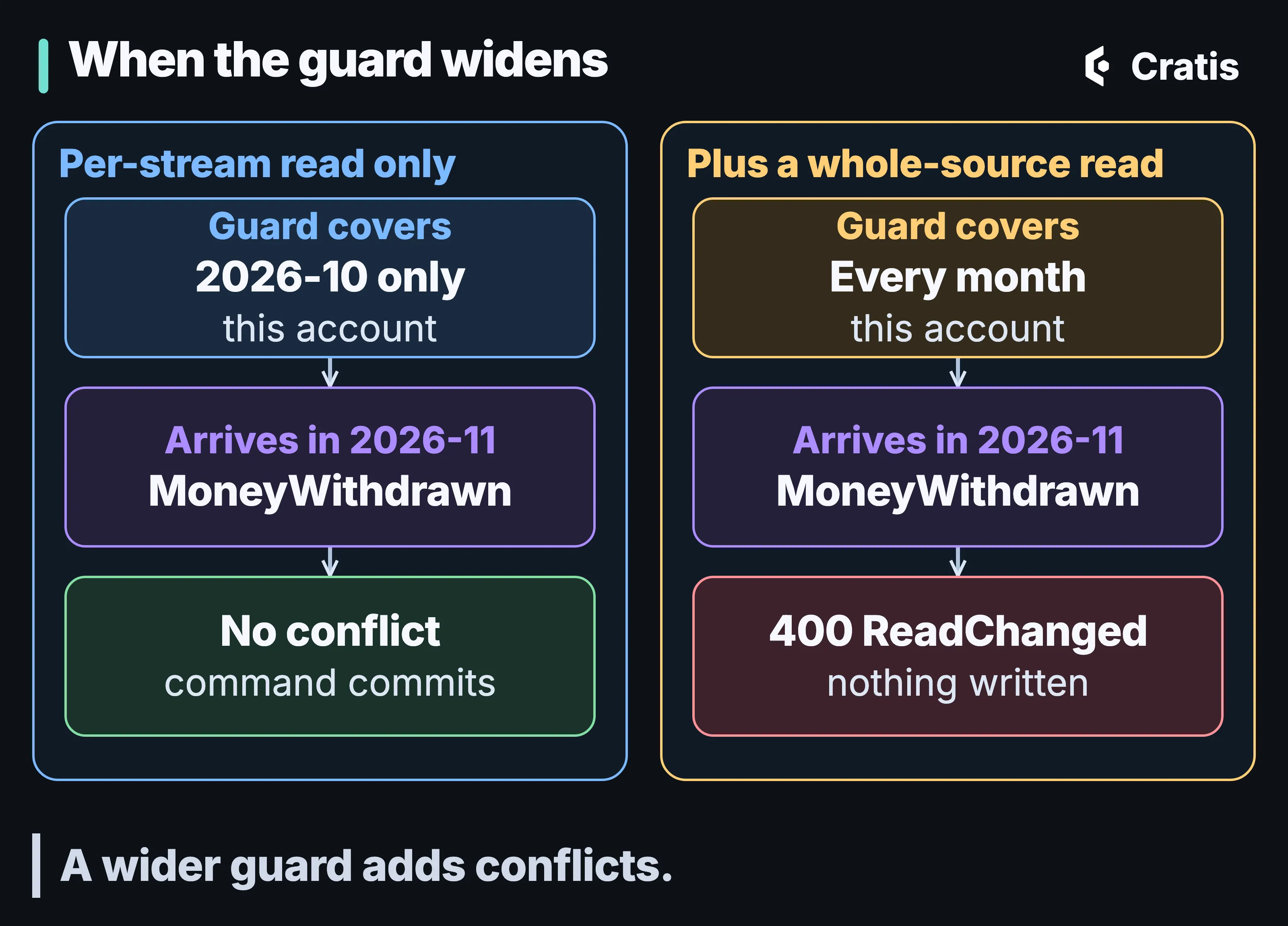 A diagram titled When the guard widens, in two frames. Under Per-stream read only, the guard covers 2026-10 only for this account; a MoneyWithdrawn arriving in 2026-11 causes no conflict and the command commits. Under Plus a whole-source read, the guard covers every month for this account; the same MoneyWithdrawn arriving in 2026-11 makes the command fail with 400 ReadChanged and nothing written. A band reads A wider guard adds conflicts.