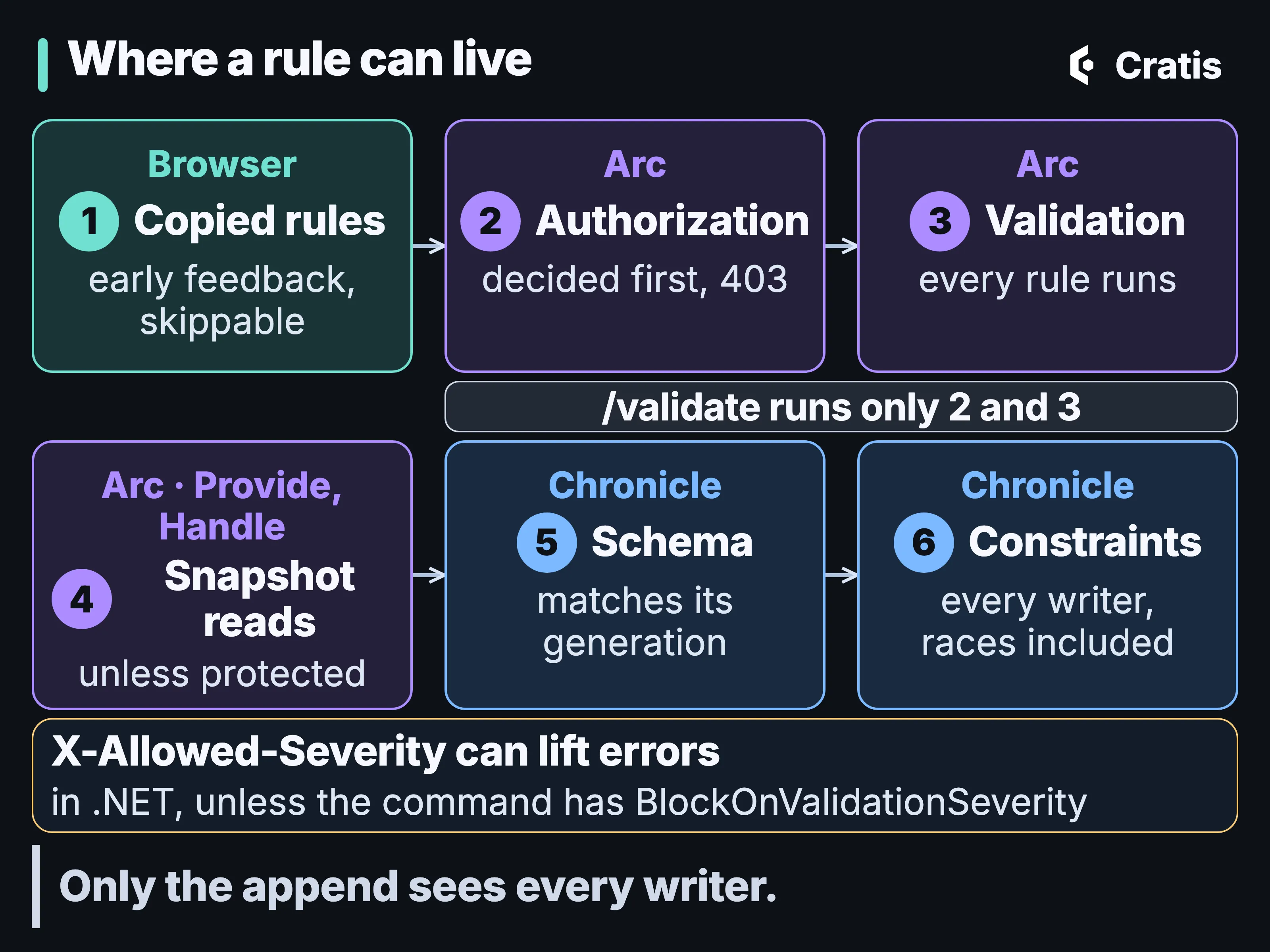 A diagram titled Where a rule can live. Six numbered cards in two rows, in the order a request meets them. 1, Browser, copied rules: early feedback, skippable. 2, Arc, authorization: decided first, 403. 3, Arc, validation: every rule runs. A bar under cards 2 and 3 reads: /validate runs only 2 and 3. 4, Arc, Provide and Handle: snapshot reads, unless protected. 5, Chronicle, schema: matches its generation. 6, Chronicle, constraints: every writer, races included. An amber note reads: X-Allowed-Severity can lift errors in .NET, unless the command has BlockOnValidationSeverity. A band along the bottom reads: Only the append sees every writer.