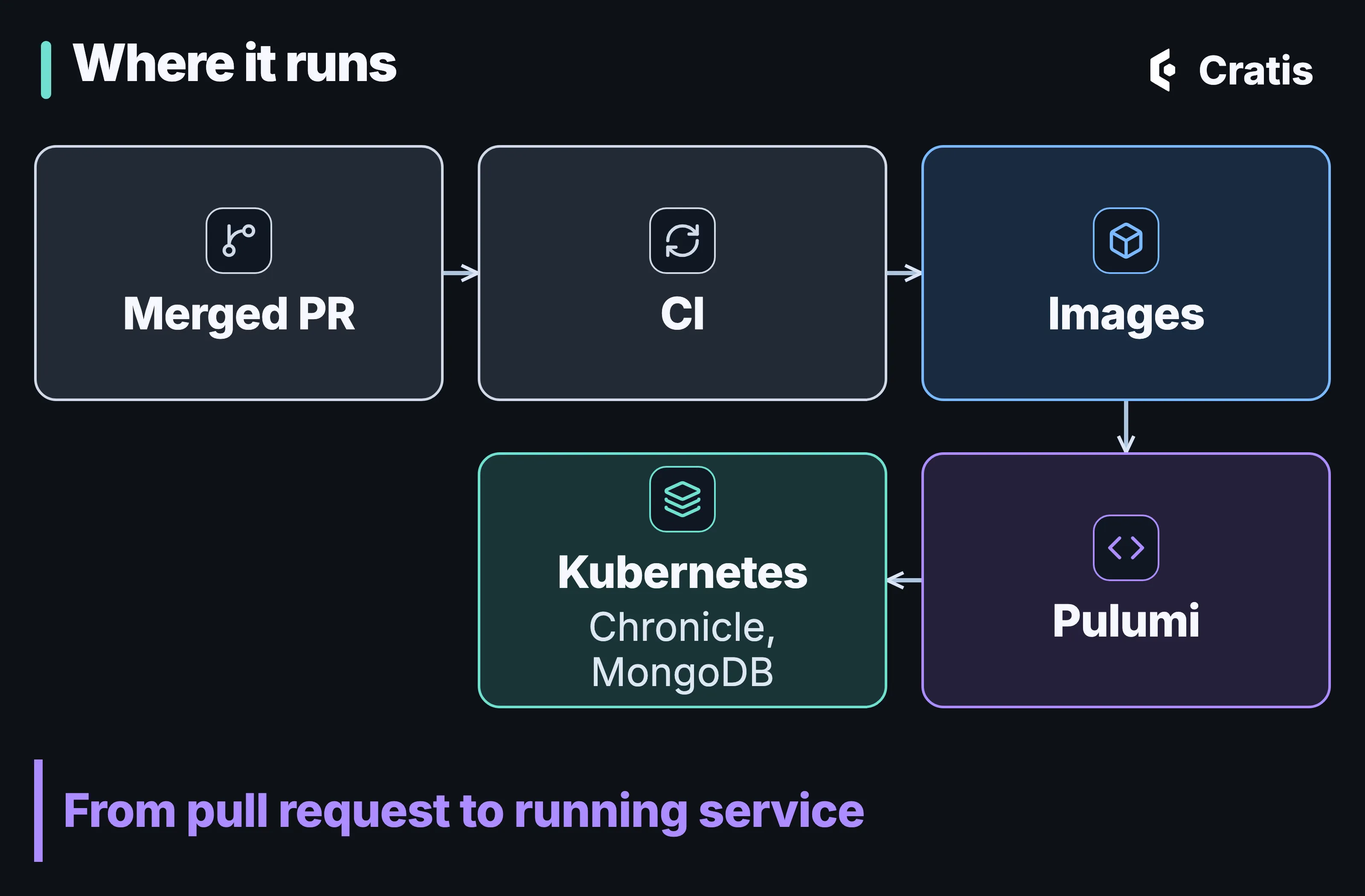 A diagram titled Where it runs. Five steps. A merged pull request, CI, container images, Pulumi, and a Kubernetes cluster that holds Chronicle and MongoDB. A line underneath reads: From pull request to running service.