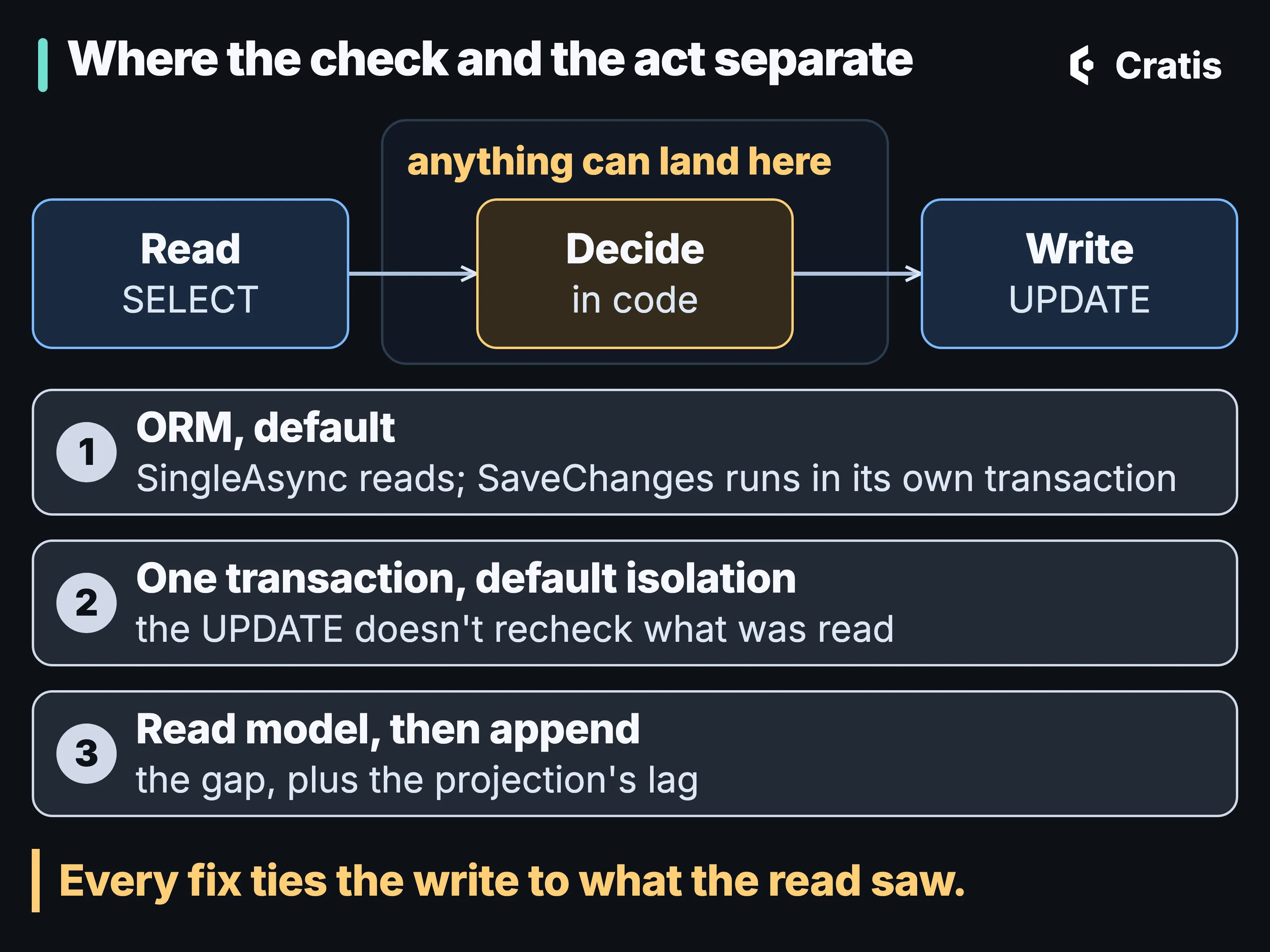 Three stages of one request: read, decide, write. A marked gap between read and write is labeled “anything can land here”. Below, three rows show where that gap sits: an ORM read and SaveChanges in separate transactions, a single transaction at the default isolation level, and a command that checks a read model before appending events.