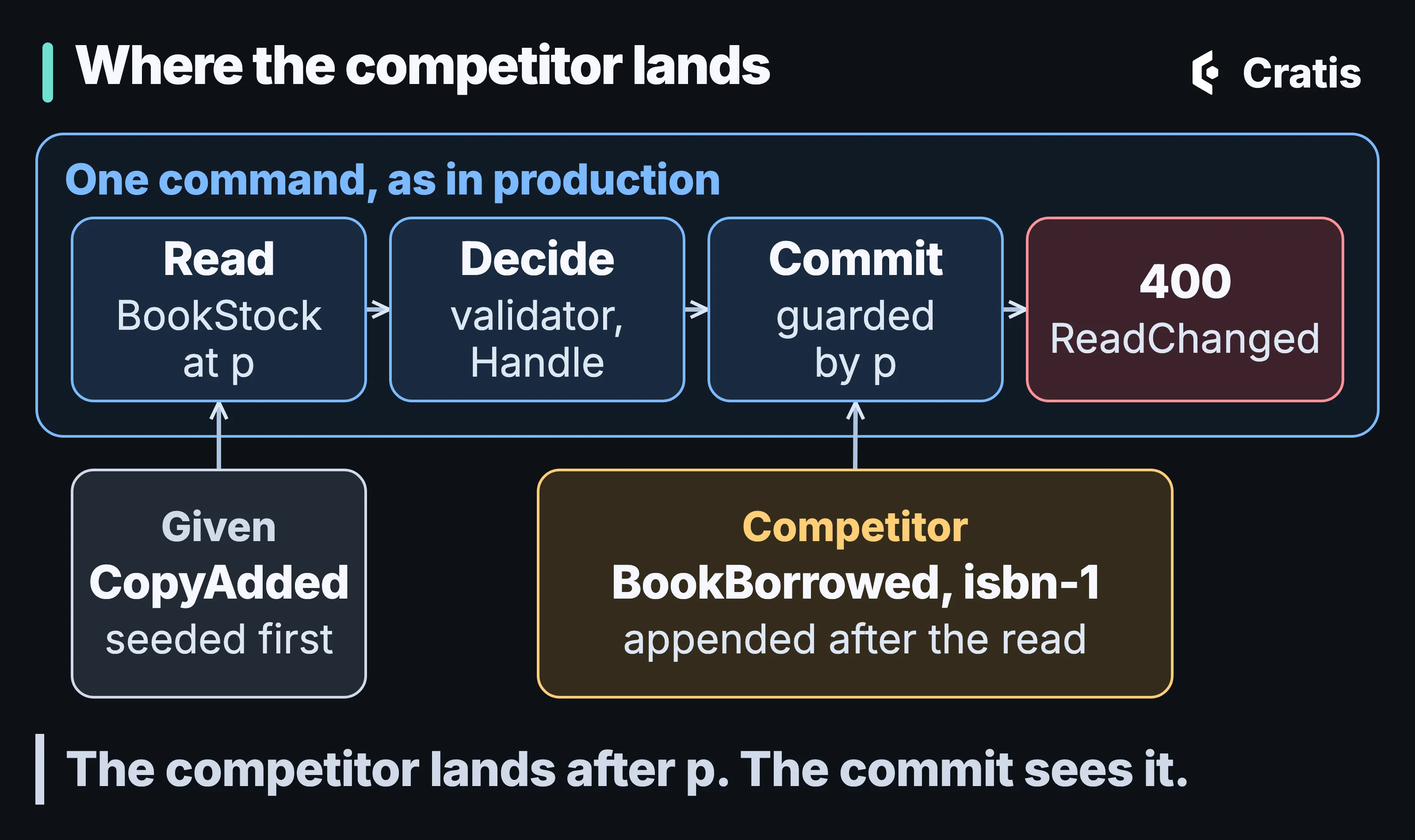 A diagram titled Where the competitor lands. Inside a frame labeled One command, as in production, four cards run left to right: Read, BookStock at p; Decide, validator and Handle; Commit, guarded by p; and a red card, 400 ReadChanged. Below, a card labeled Given, CopyAdded, seeded first, points to Read. A card labeled Competitor, BookBorrowed for isbn-1, appended after the read, points to Commit. A band reads The competitor lands after p. The commit sees it.
