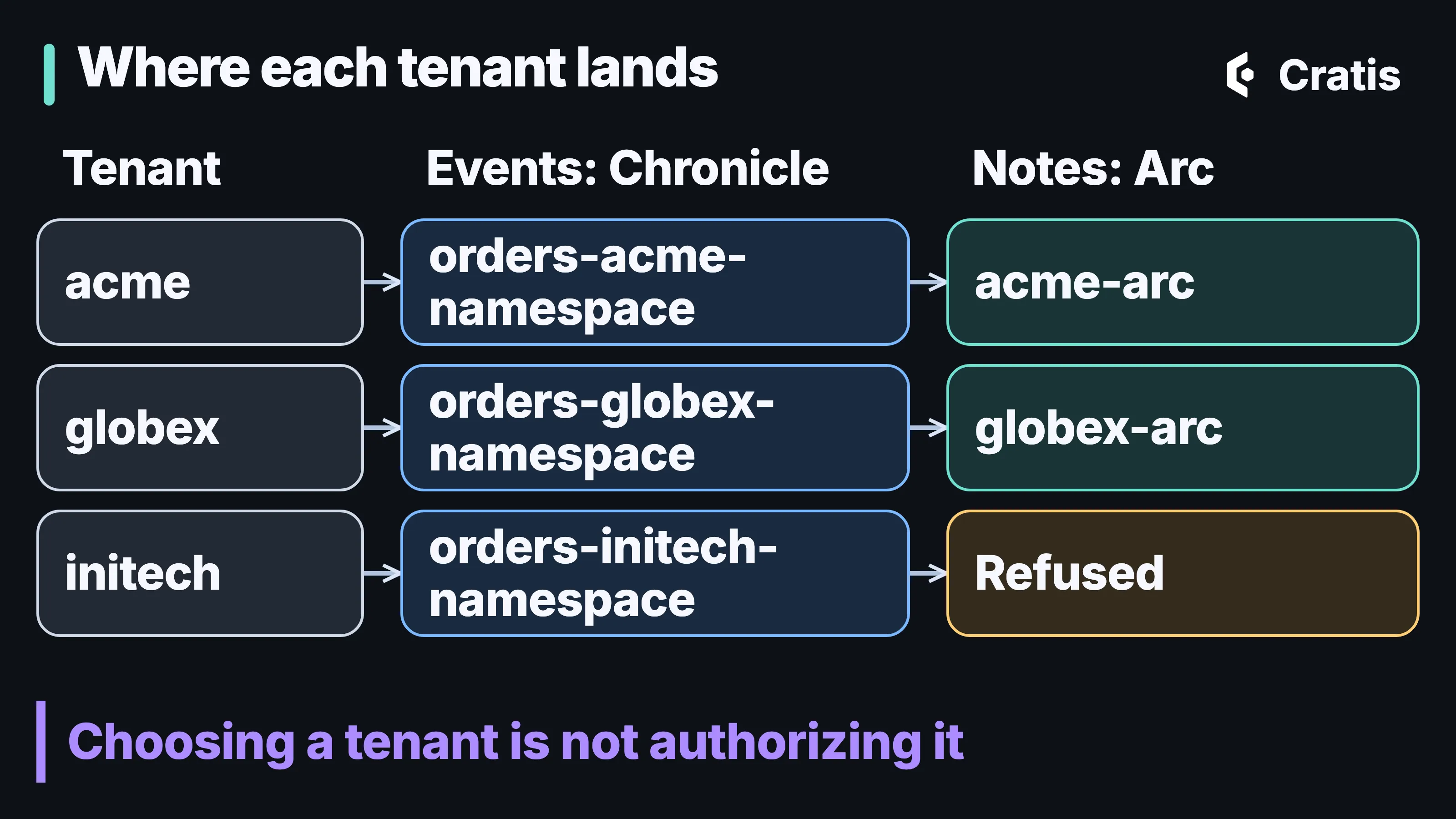 A diagram titled Where each tenant lands. Three rows. acme goes to the events database orders-acme-namespace and the notes database acme-arc. globex goes to orders-globex-namespace and globex-arc. initech goes to orders-initech-namespace, and its notes are refused. A note reads: Choosing a tenant is not authorizing it.