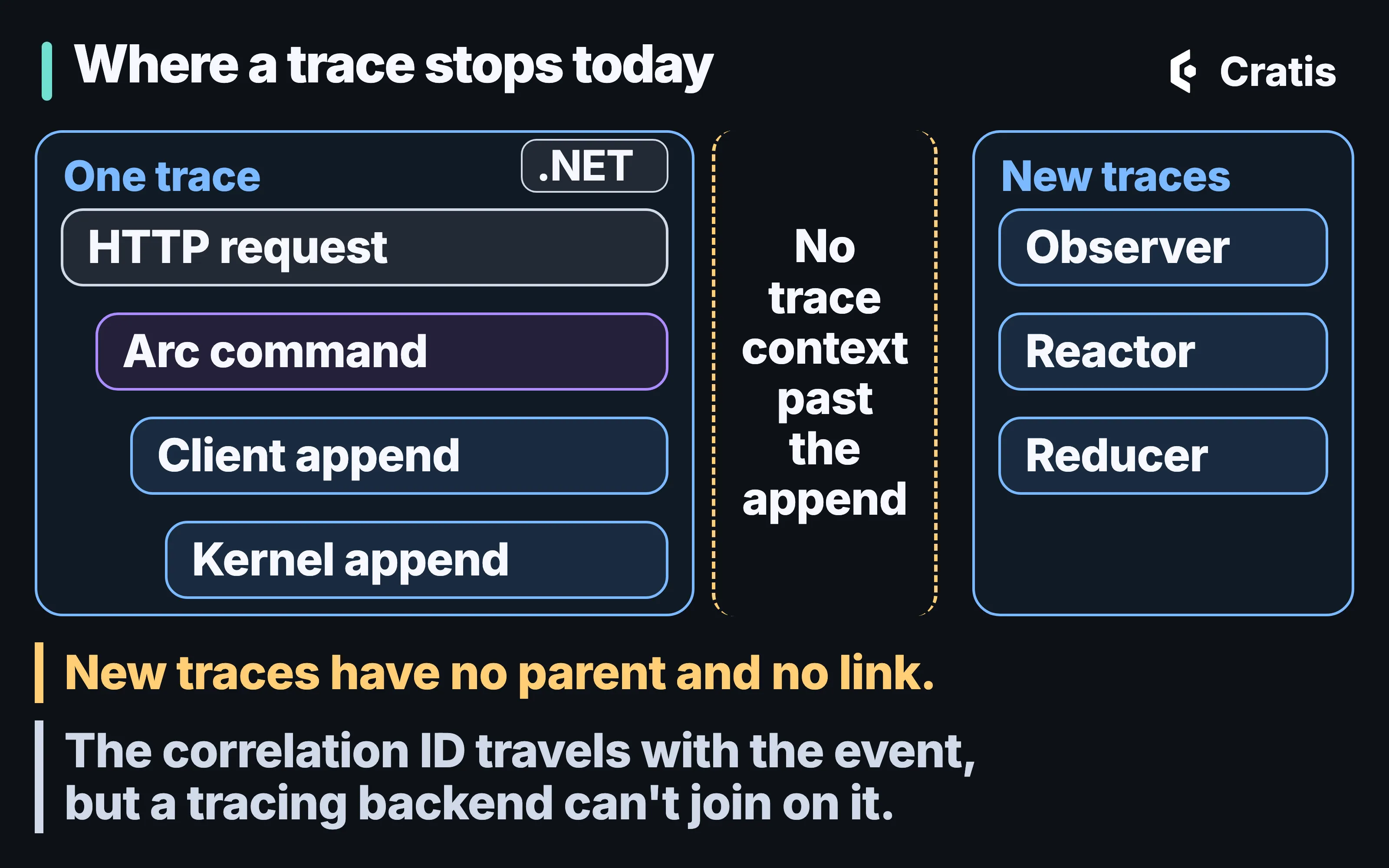 A diagram titled Where a trace stops today, with a small tag that reads .NET. On the left, a box labeled One trace holds four rows, each indented further than the one above: HTTP request, Arc command, Client append and Kernel append. A dashed vertical line follows, labeled no trace context past the append. On the right, a box labeled New traces holds three rows: Observer, Reactor and Reducer. Two bands run along the bottom. The first reads: new traces have no parent and no link. The second reads: the correlation ID travels with the event, but a tracing backend can’t join on it.