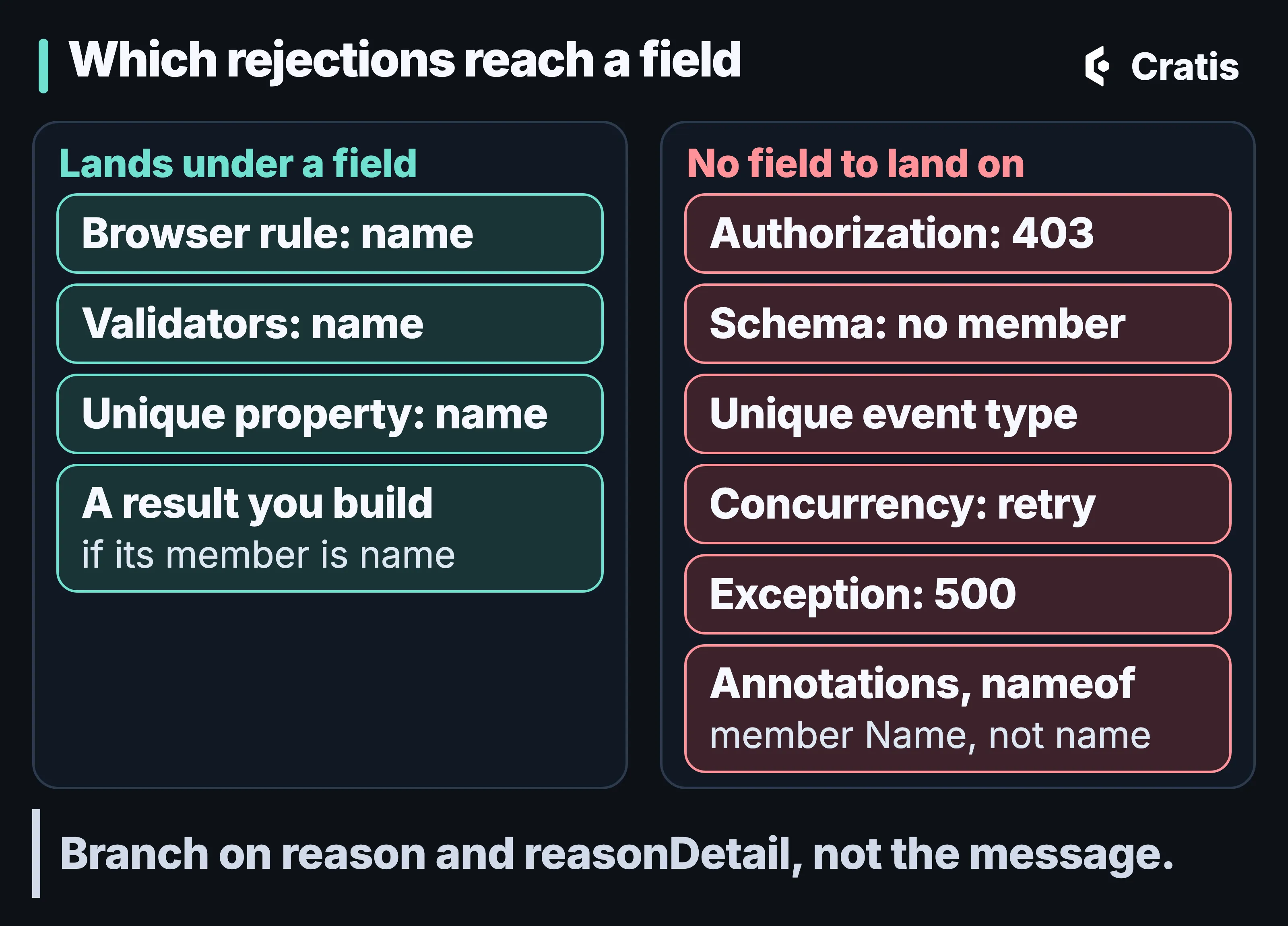 A diagram titled Which rejections reach a field. Two columns. The left column, headed Lands under a field: browser rule, name; validators, name; unique property, name; a result you build, if its member is name. The right column, headed No field to land on: authorization, 403; schema, no member; unique event type; concurrency, retry; exception, 500; annotations and nameof, member Name, not name. A band along the bottom reads: Branch on reason and reasonDetail, not the message.