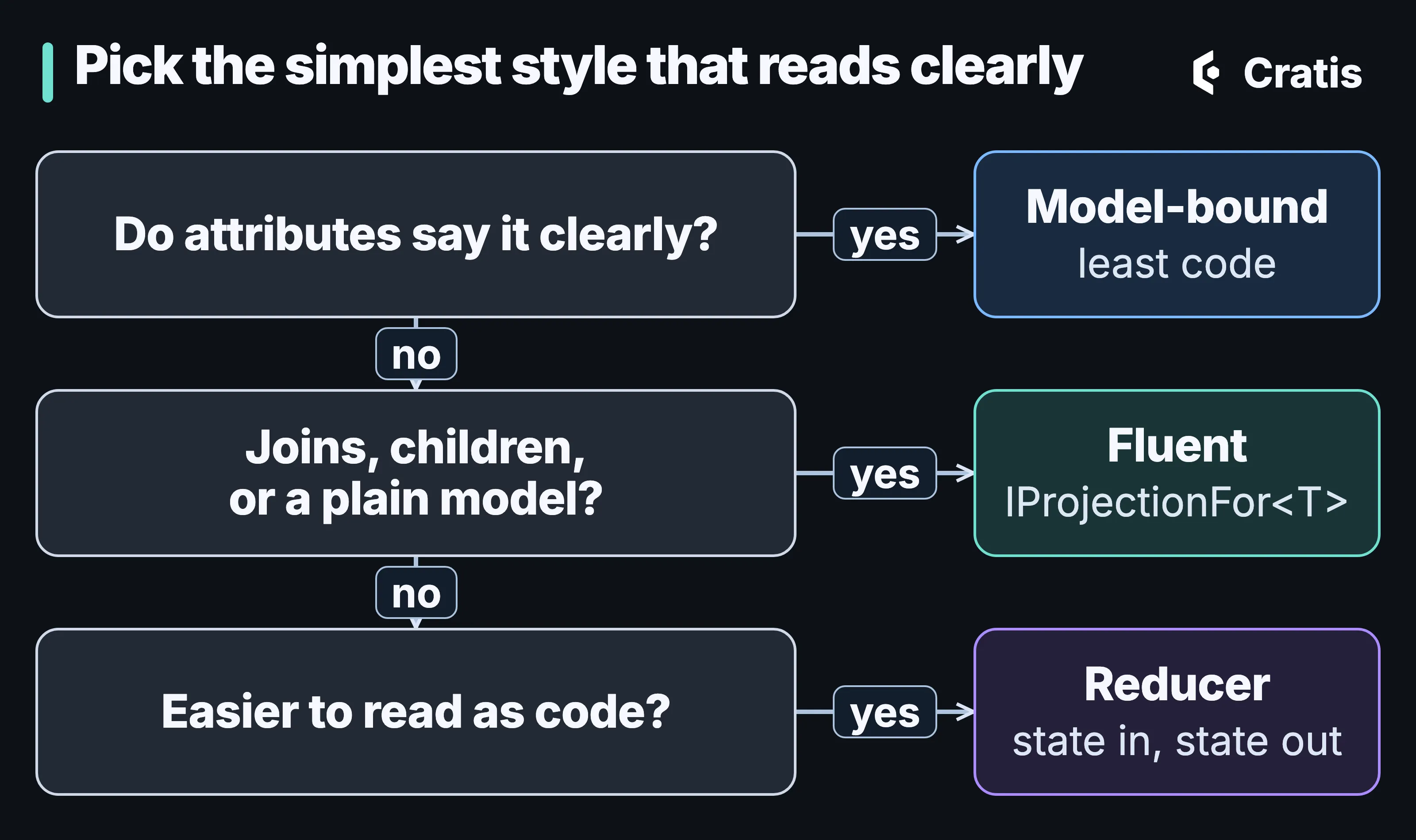 A flow titled Pick the simplest style that reads clearly. Do attributes say it clearly? Yes leads to Model-bound, least code. No leads to Joins, children, or a plain model? Yes leads to Fluent, IProjectionFor of T. No leads to Easier to read as code? Yes leads to Reducer, state in, state out.