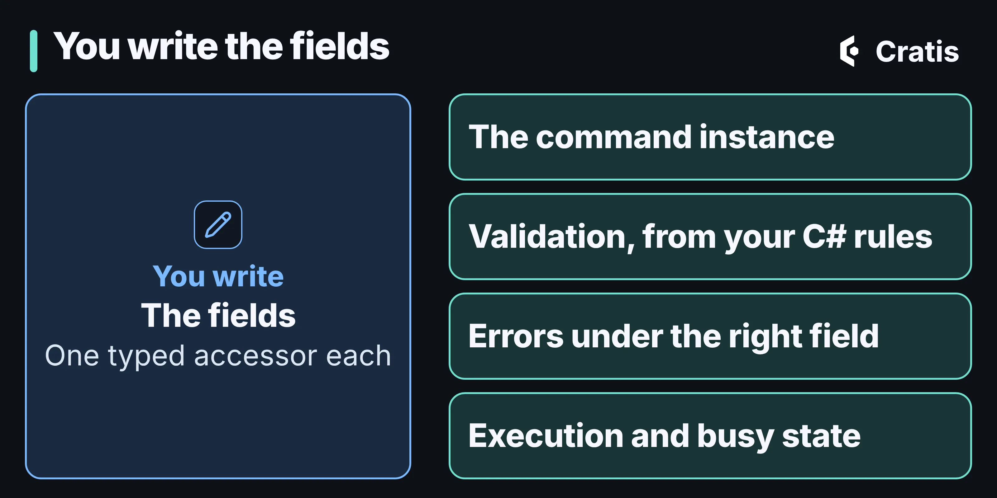 A diagram titled You write the fields. On the left a card reads: you write, the fields, one typed accessor each. On the right four rows list what comes with it: the command instance, validation from your C# rules, errors under the right field, and execution and busy state.