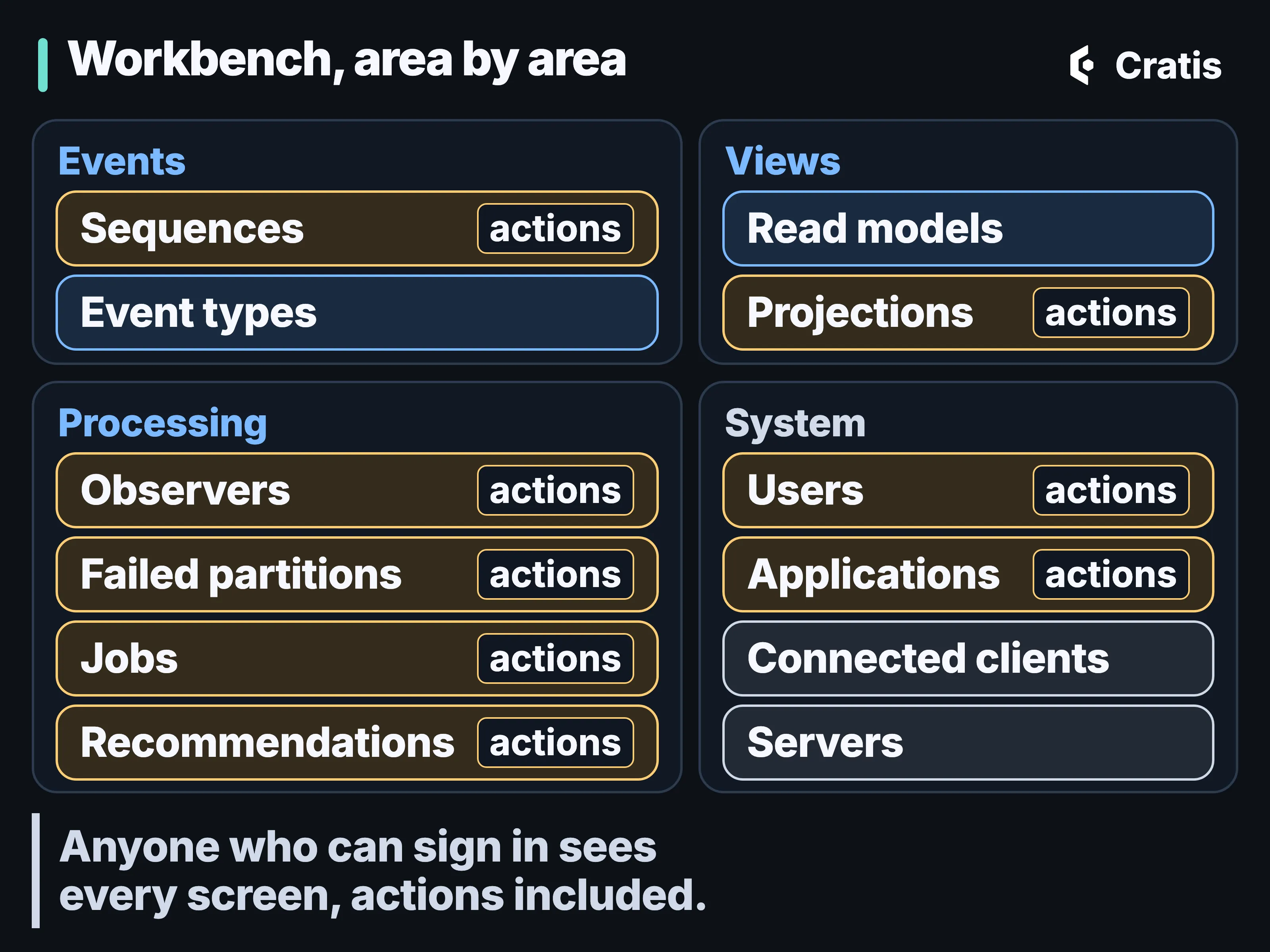A diagram titled Workbench, area by area, four framed groups. Events: sequences, event types. Views: read models, projections. Processing: observers, failed partitions, jobs, recommendations. System: users, applications, connected clients, servers. Sequences, projections, observers, failed partitions, jobs, recommendations, users and applications are highlighted with a tag reading actions. A band underneath reads: Anyone who can sign in sees every screen, actions included.